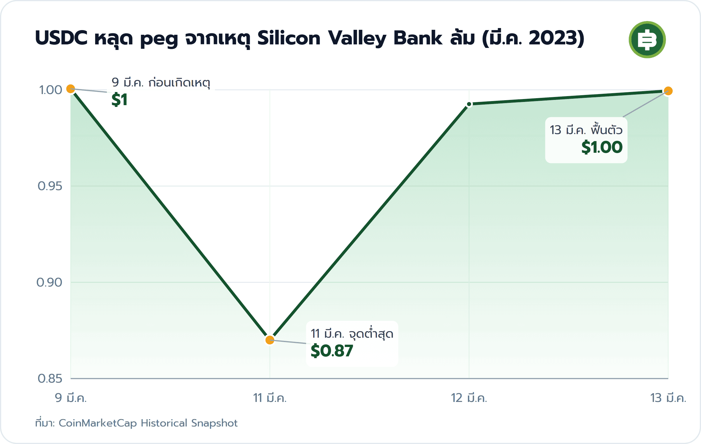 USDC หลุด peg จากเหตุ Silicon Valley Bank ล้ม (มี.ค. 2023): 9 มี.ค. ก่อนเกิดเหตุ $1, 11 มี.ค. จุดต่ำสุด $0.87, 13 มี.ค. ฟื้นตัว $1.00