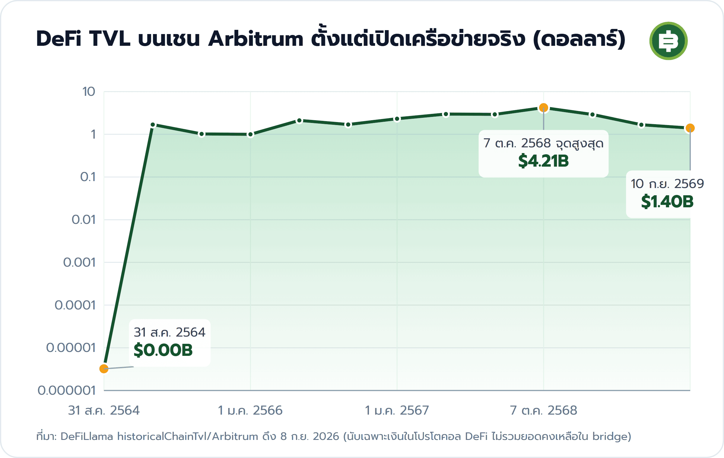 DeFi TVL บนเชน Arbitrum ตั้งแต่เปิดเครือข่ายจริง (ดอลลาร์): 31 ส.ค. 2564 $0.00B, 7 ต.ค. 2568 จุดสูงสุด $4.21B, 10 ก.ย. 2569 $1.40B