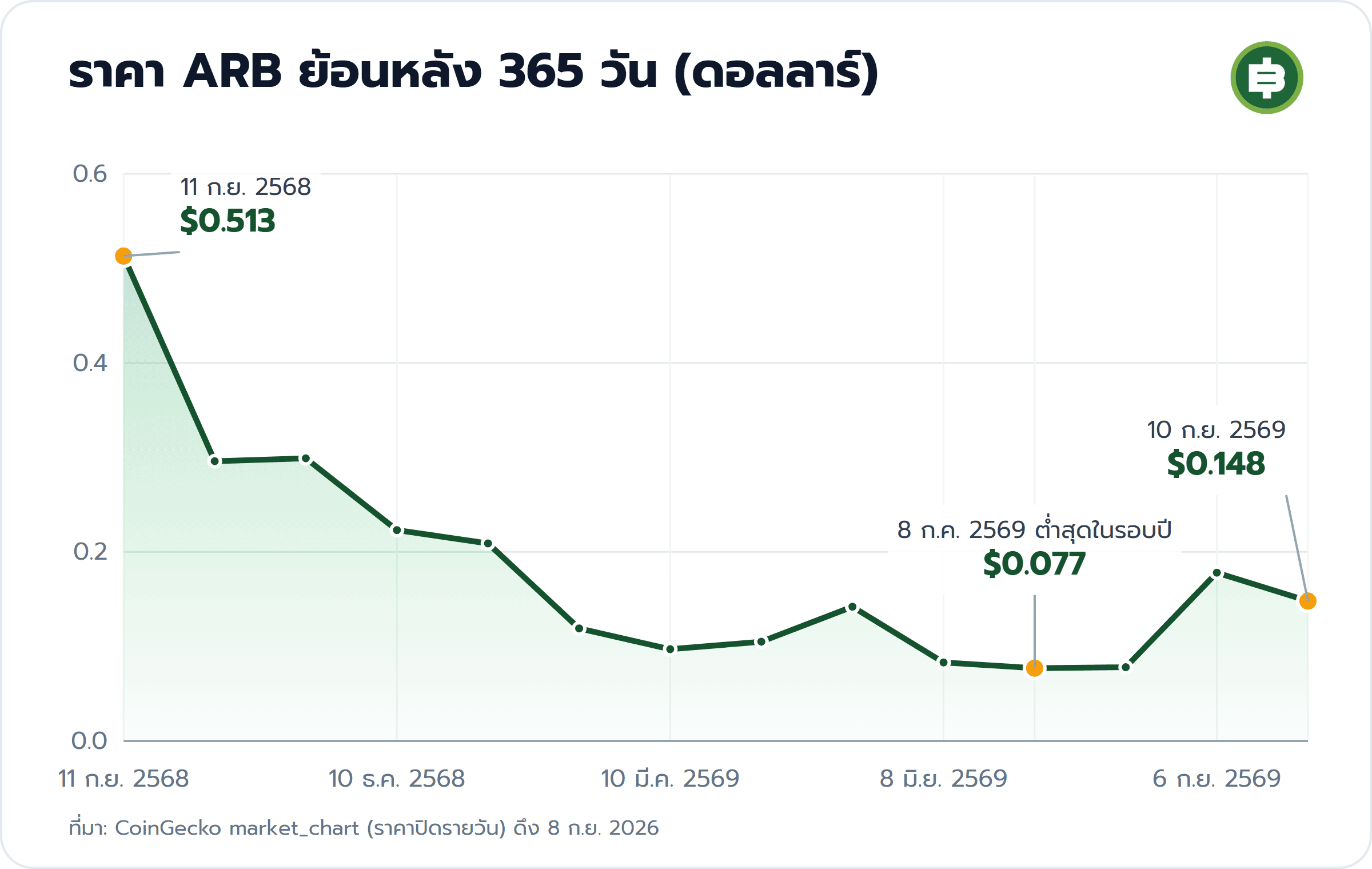 ราคา ARB ย้อนหลัง 365 วัน (ดอลลาร์): 11 ก.ย. 2568 $0.513, 8 ก.ค. 2569 ต่ำสุดในรอบปี $0.077, 10 ก.ย. 2569 $0.148
