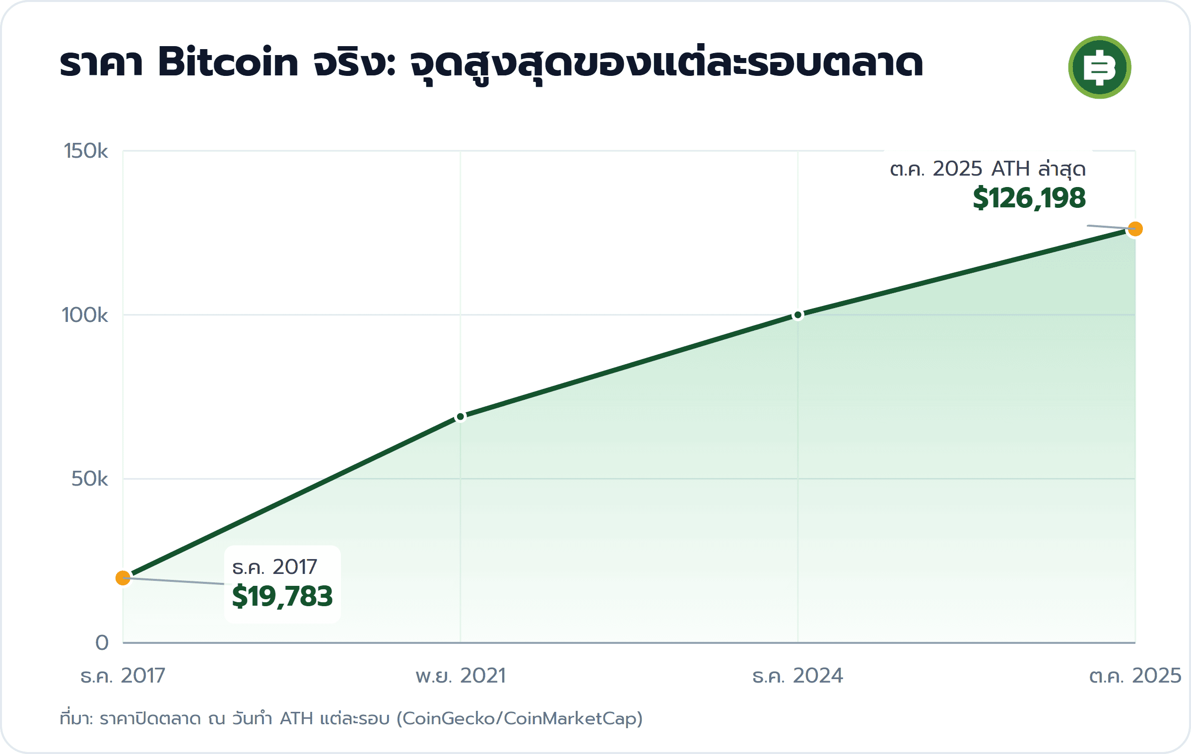 ราคา Bitcoin จริง: จุดสูงสุดของแต่ละรอบตลาด: ธ.ค. 2017 $19,783, ต.ค. 2025 ATH ล่าสุด $126,198