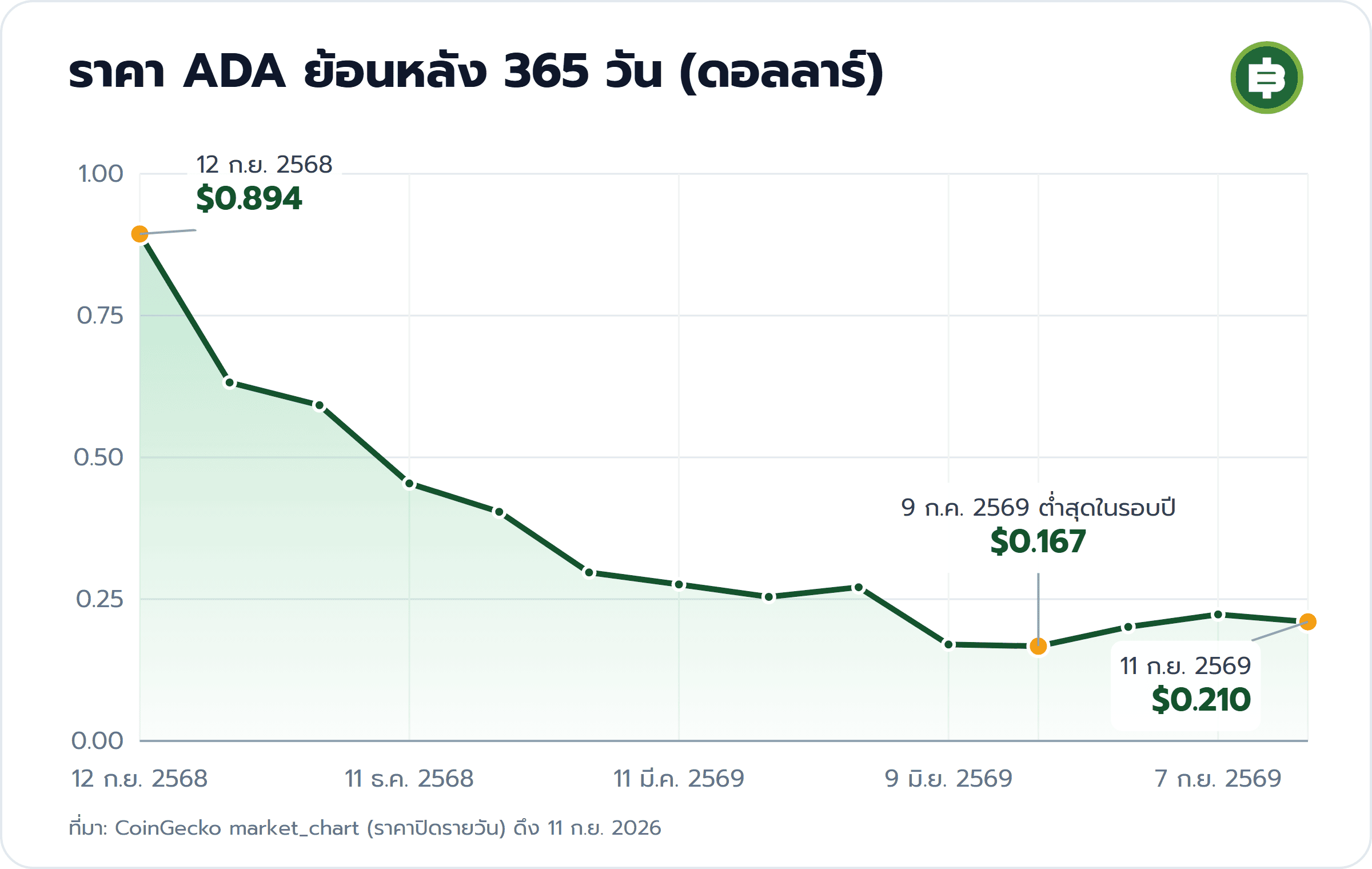 ราคา ADA ย้อนหลัง 365 วัน (ดอลลาร์): 12 ก.ย. 2568 $0.894, 9 ก.ค. 2569 ต่ำสุดในรอบปี $0.167, 11 ก.ย. 2569 $0.210