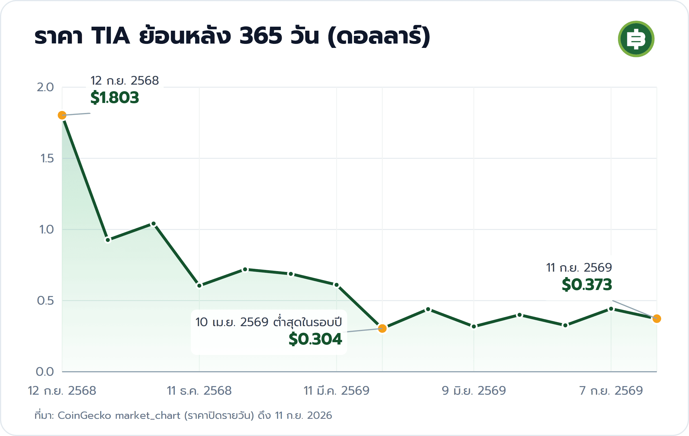 ราคา TIA ย้อนหลัง 365 วัน (ดอลลาร์): 12 ก.ย. 2568 $1.803, 10 เม.ย. 2569 ต่ำสุดในรอบปี $0.304, 11 ก.ย. 2569 $0.373