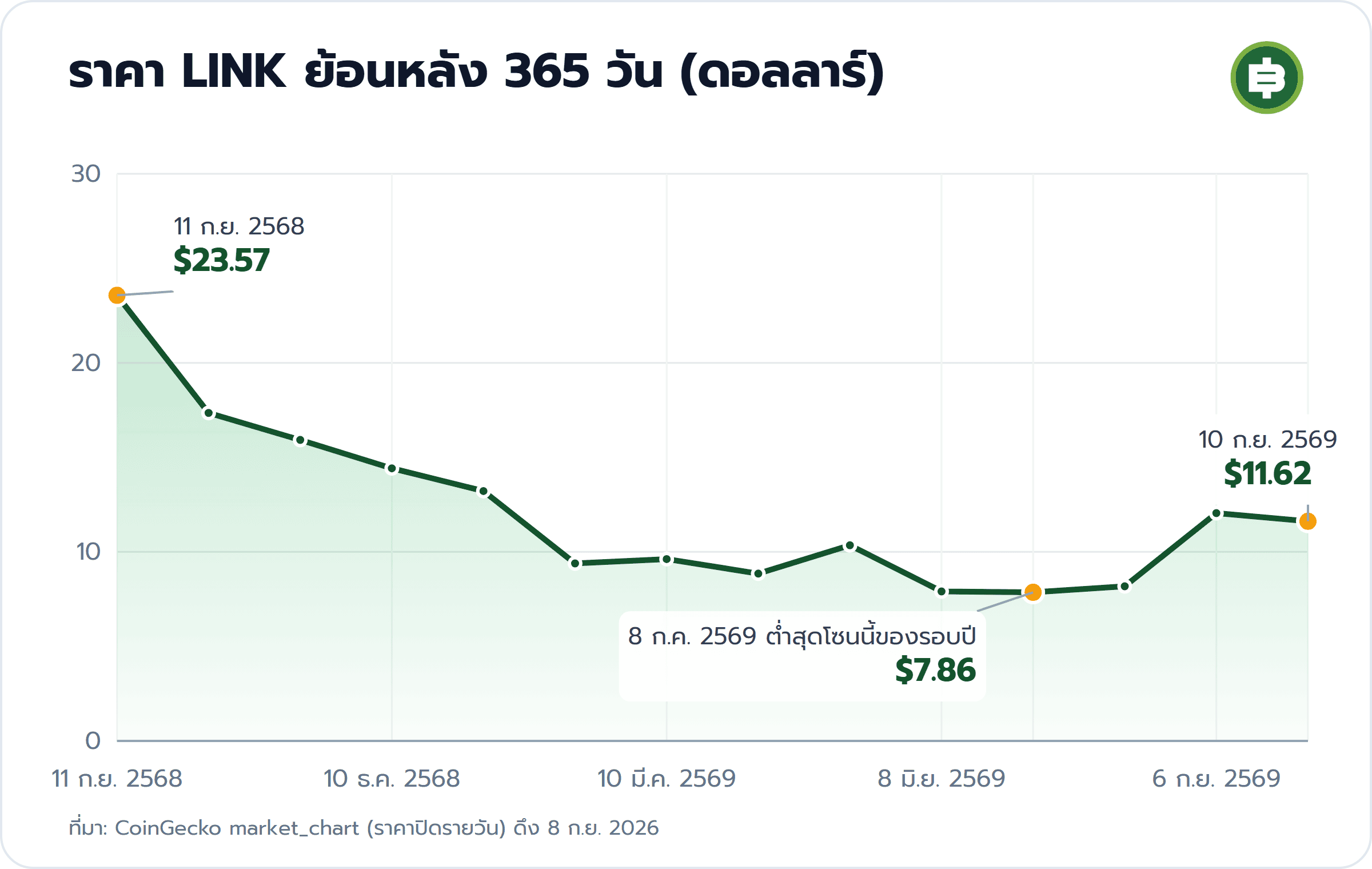 ราคา LINK ย้อนหลัง 365 วัน (ดอลลาร์): 11 ก.ย. 2568 $23.57, 8 ก.ค. 2569 ต่ำสุดโซนนี้ของรอบปี $7.86, 10 ก.ย. 2569 $11.62
