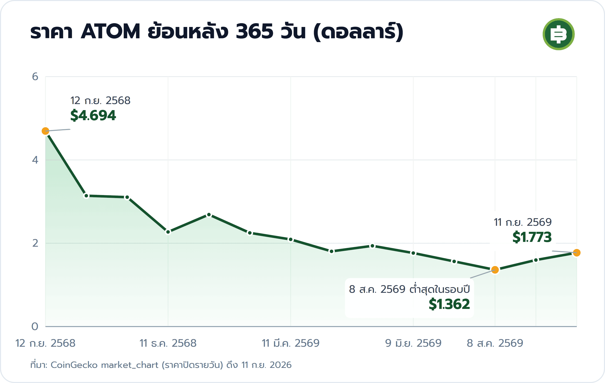 ราคา ATOM ย้อนหลัง 365 วัน (ดอลลาร์): 12 ก.ย. 2568 $4.694, 8 ส.ค. 2569 ต่ำสุดในรอบปี $1.362, 11 ก.ย. 2569 $1.773
