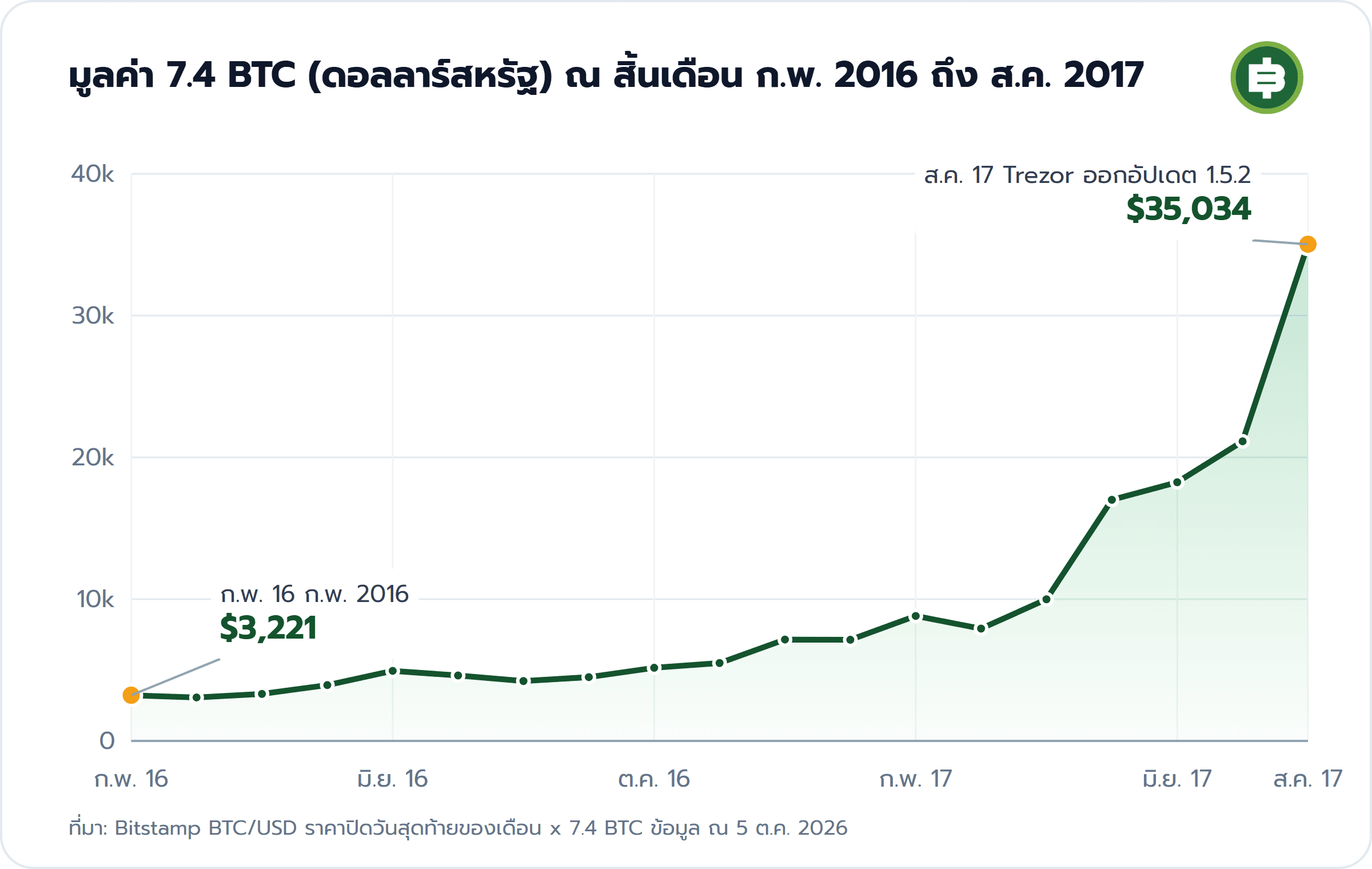 มูลค่า 7.4 BTC (ดอลลาร์สหรัฐ) ณ สิ้นเดือน ก.พ. 2016 ถึง ส.ค. 2017: ก.พ. 16 ก.พ. 2016 $3,221, ส.ค. 17 Trezor ออกอัปเดต 1.5.2 $35,034