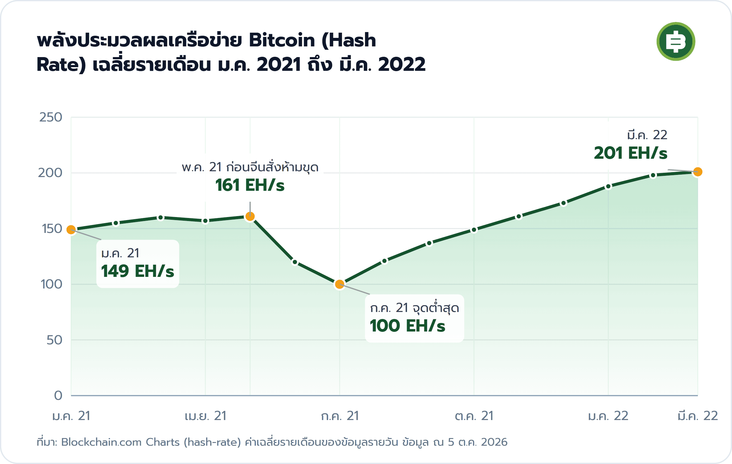 พลังประมวลผลเครือข่าย Bitcoin (Hash Rate) เฉลี่ยรายเดือน ม.ค. 2021 ถึง มี.ค. 2022: ม.ค. 21 149 EH/s, พ.ค. 21 ก่อนจีนสั่งห้ามขุด 161 EH/s, ก.ค. 21 จุดต่ำสุด 100 EH/s, มี.ค. 22 201 EH/s