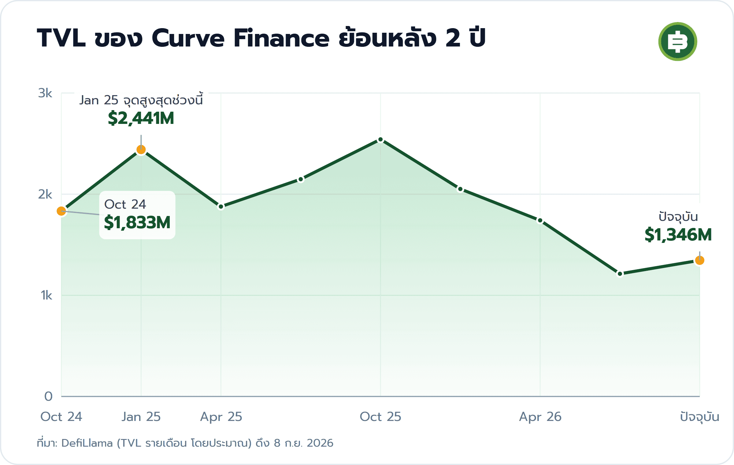 TVL ของ Curve Finance ย้อนหลัง 2 ปี: Oct 24 $1,833M, Jan 25 จุดสูงสุดช่วงนี้ $2,441M, ปัจจุบัน $1,346M