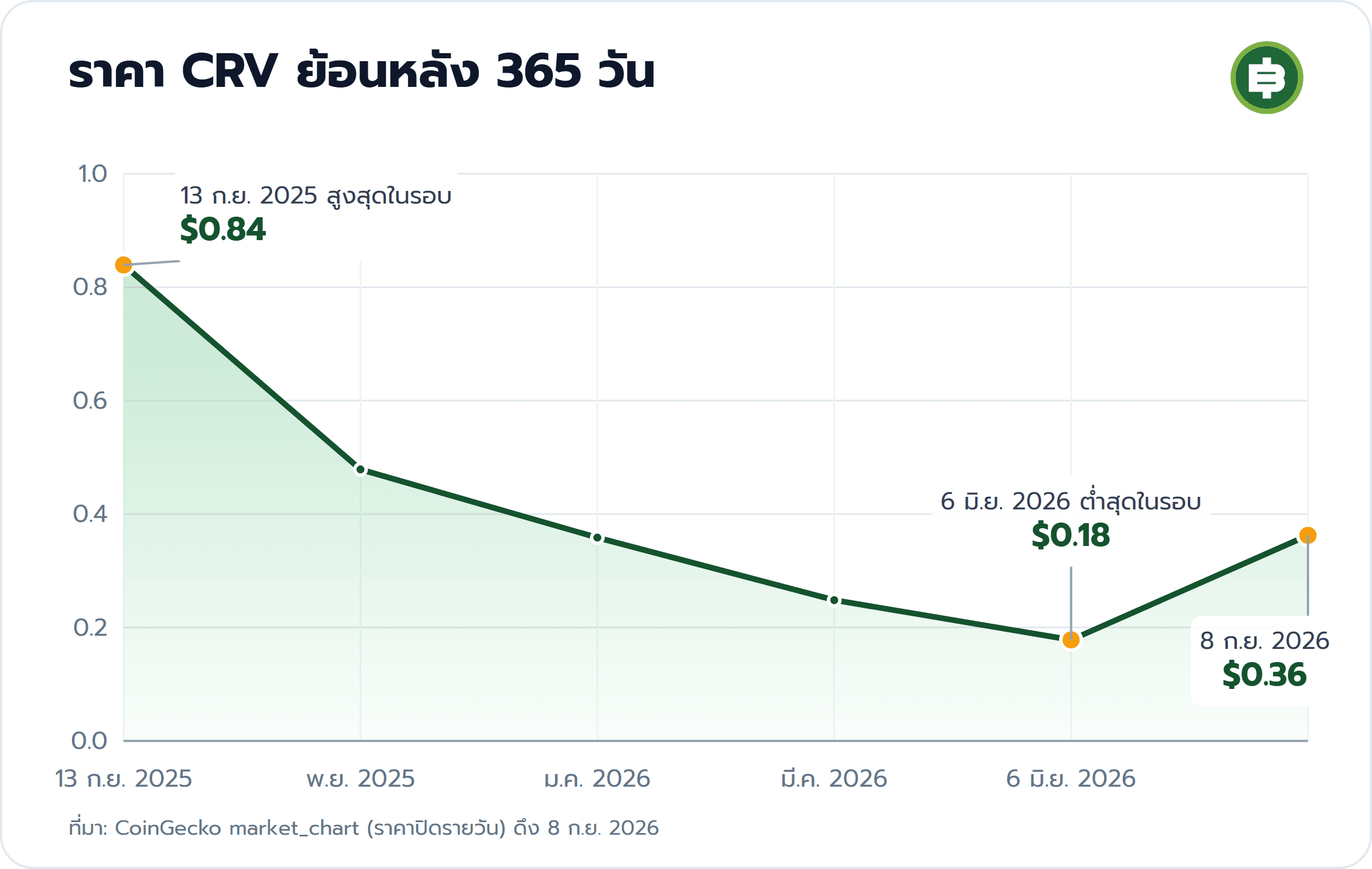 ราคา CRV ย้อนหลัง 365 วัน: 13 ก.ย. 2025 สูงสุดในรอบ $0.84, 6 มิ.ย. 2026 ต่ำสุดในรอบ $0.18, 8 ก.ย. 2026 $0.36