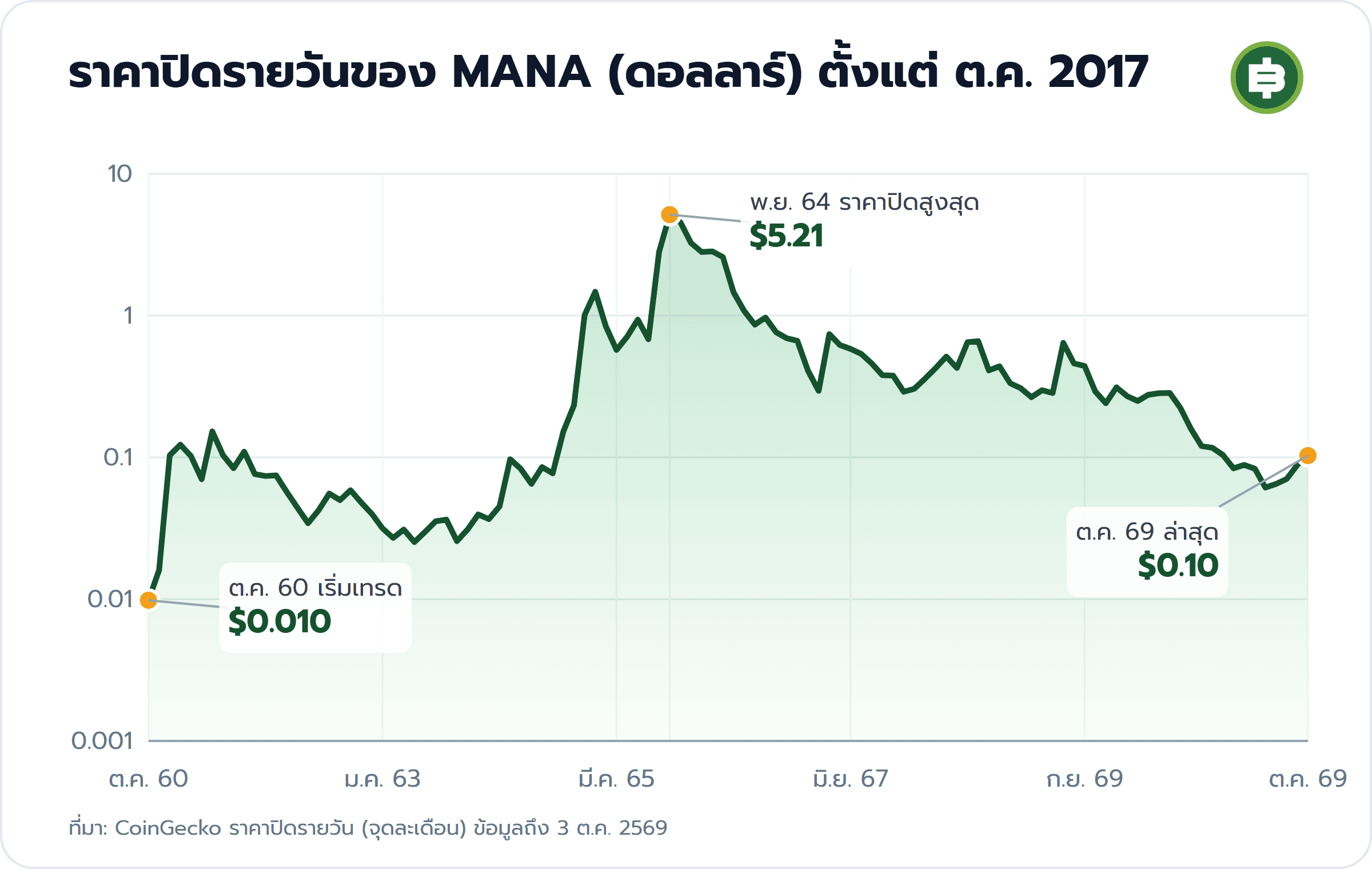 ราคาปิดรายวันของ MANA (ดอลลาร์) ตั้งแต่ ต.ค. 2017: ต.ค. 60 เริ่มเทรด $0.010, พ.ย. 64 ราคาปิดสูงสุด $5.21, ต.ค. 69 ล่าสุด $0.10