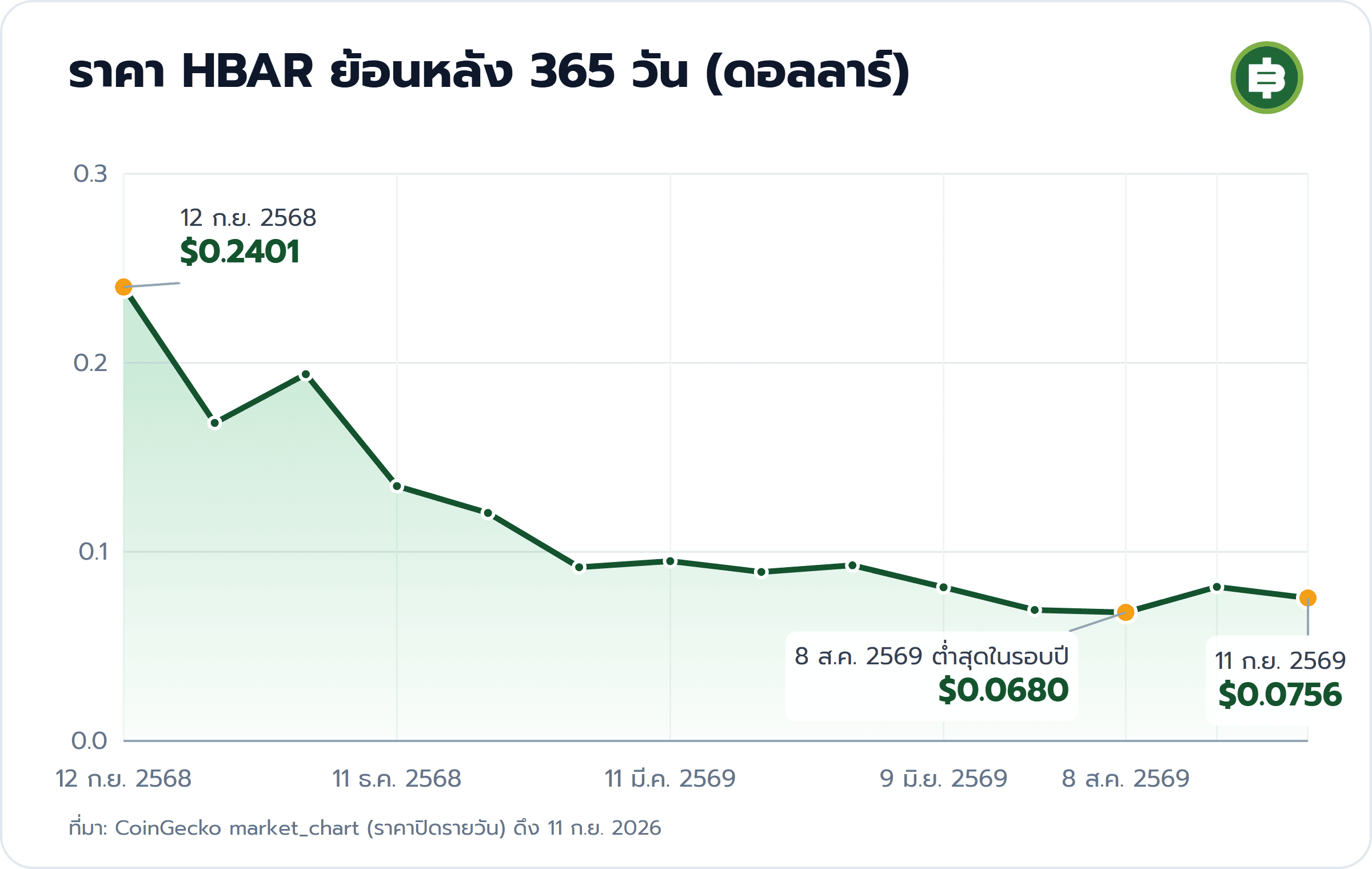 ราคา HBAR ย้อนหลัง 365 วัน (ดอลลาร์): 12 ก.ย. 2568 $0.2401, 8 ส.ค. 2569 ต่ำสุดในรอบปี $0.0680, 11 ก.ย. 2569 $0.0756