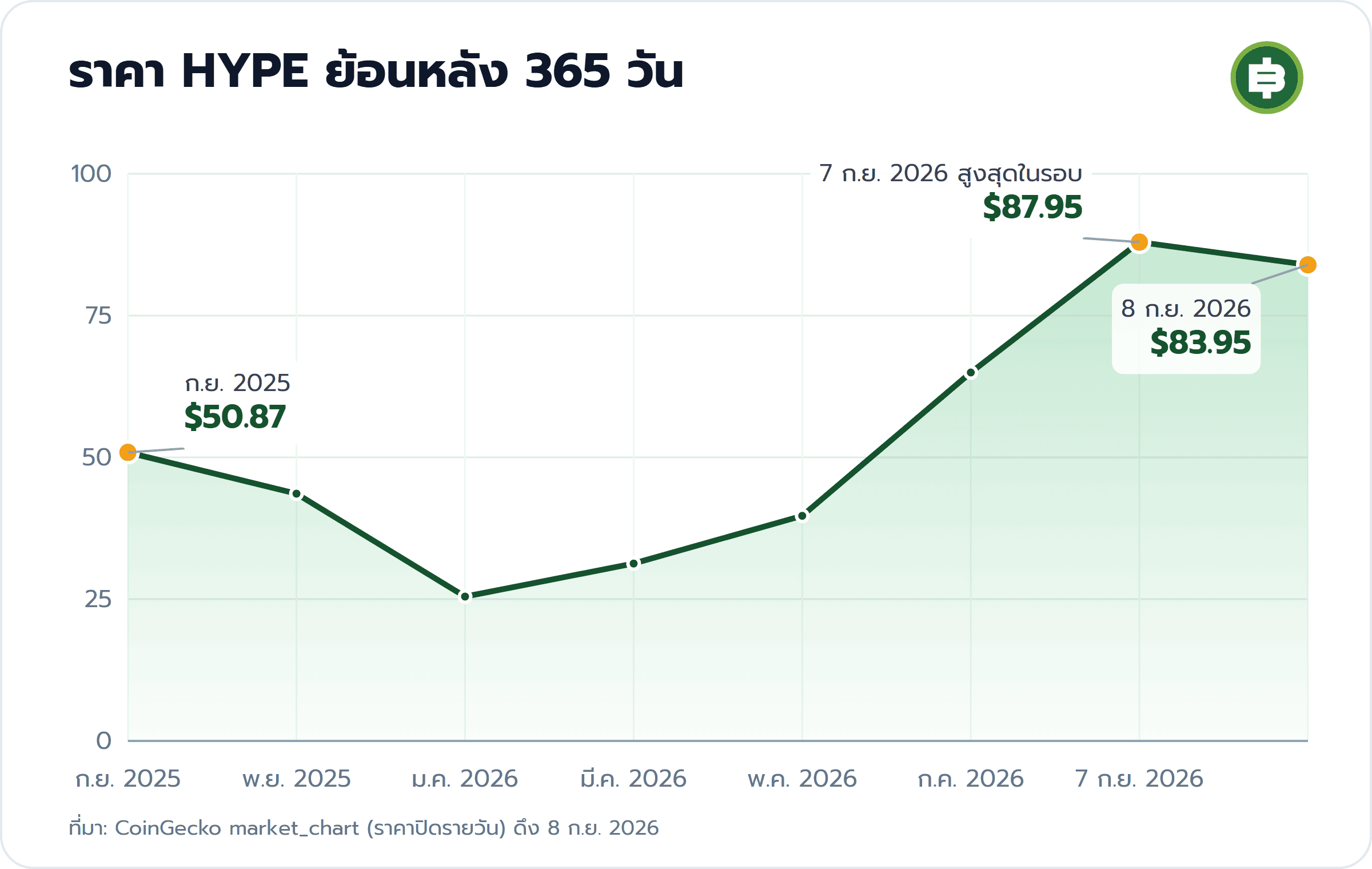 ราคา HYPE ย้อนหลัง 365 วัน: ก.ย. 2025 $50.87, 7 ก.ย. 2026 สูงสุดในรอบ $87.95, 8 ก.ย. 2026 $83.95