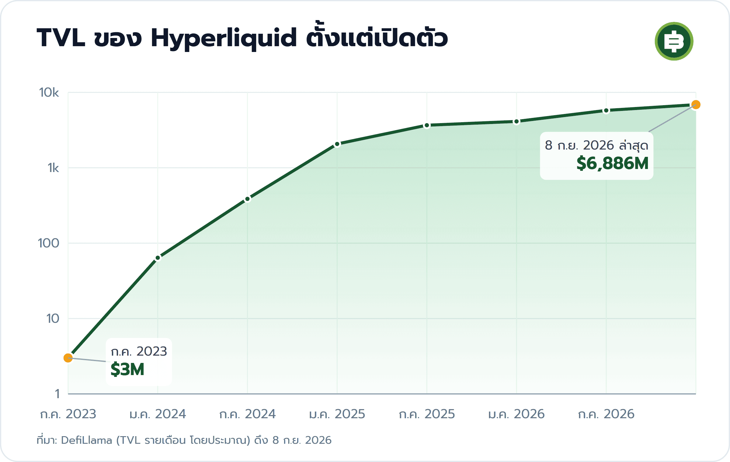 TVL ของ Hyperliquid ตั้งแต่เปิดตัว: ก.ค. 2023 $3M, 8 ก.ย. 2026 ล่าสุด $6,886M