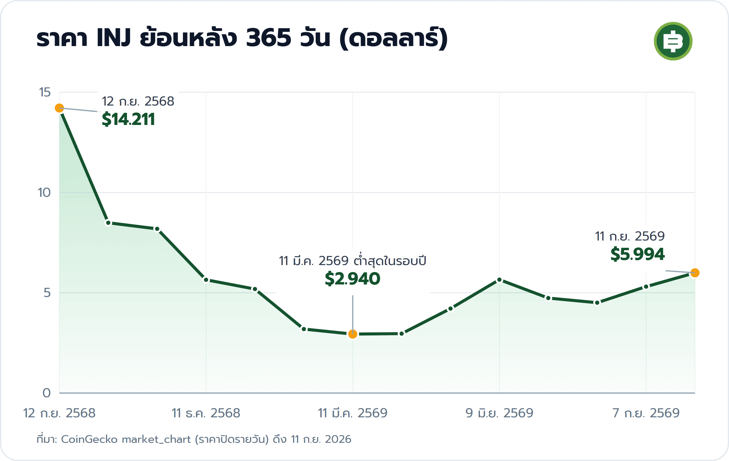 ราคา INJ ย้อนหลัง 365 วัน (ดอลลาร์): 12 ก.ย. 2568 $14.211, 11 มี.ค. 2569 ต่ำสุดในรอบปี $2.940, 11 ก.ย. 2569 $5.994