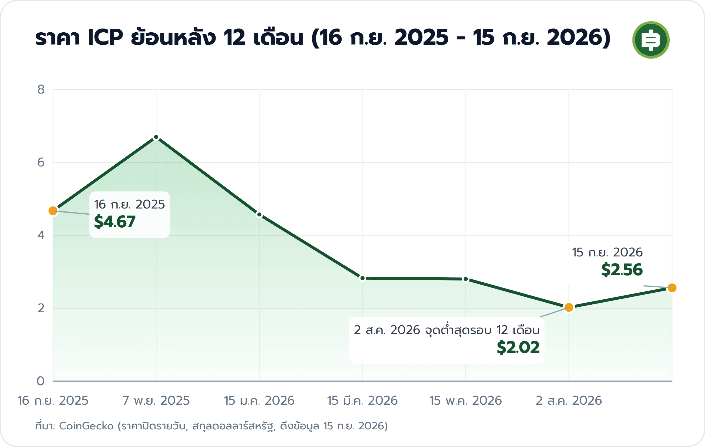 ราคา ICP ย้อนหลัง 12 เดือน (16 ก.ย. 2025 - 15 ก.ย. 2026): 16 ก.ย. 2025 $4.67, 2 ส.ค. 2026 จุดต่ำสุดรอบ 12 เดือน $2.02, 15 ก.ย. 2026 $2.56