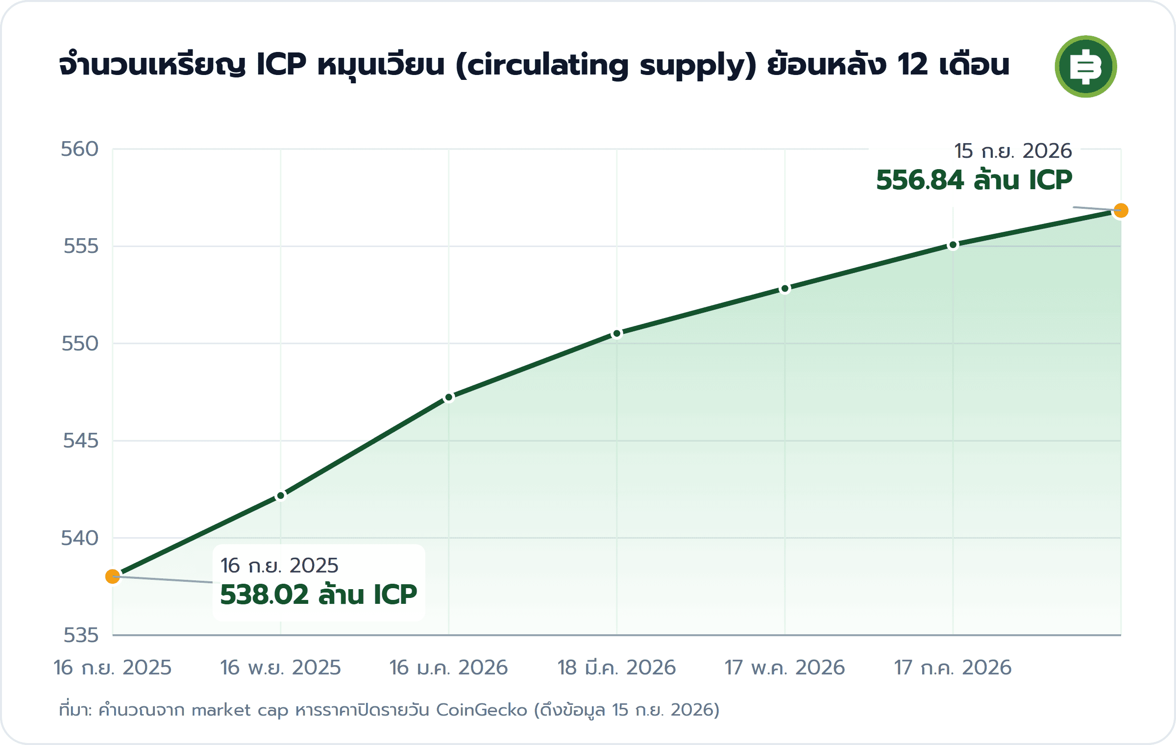 จำนวนเหรียญ ICP หมุนเวียน (circulating supply) ย้อนหลัง 12 เดือน: 16 ก.ย. 2025 538.02 ล้าน ICP, 15 ก.ย. 2026 556.84 ล้าน ICP