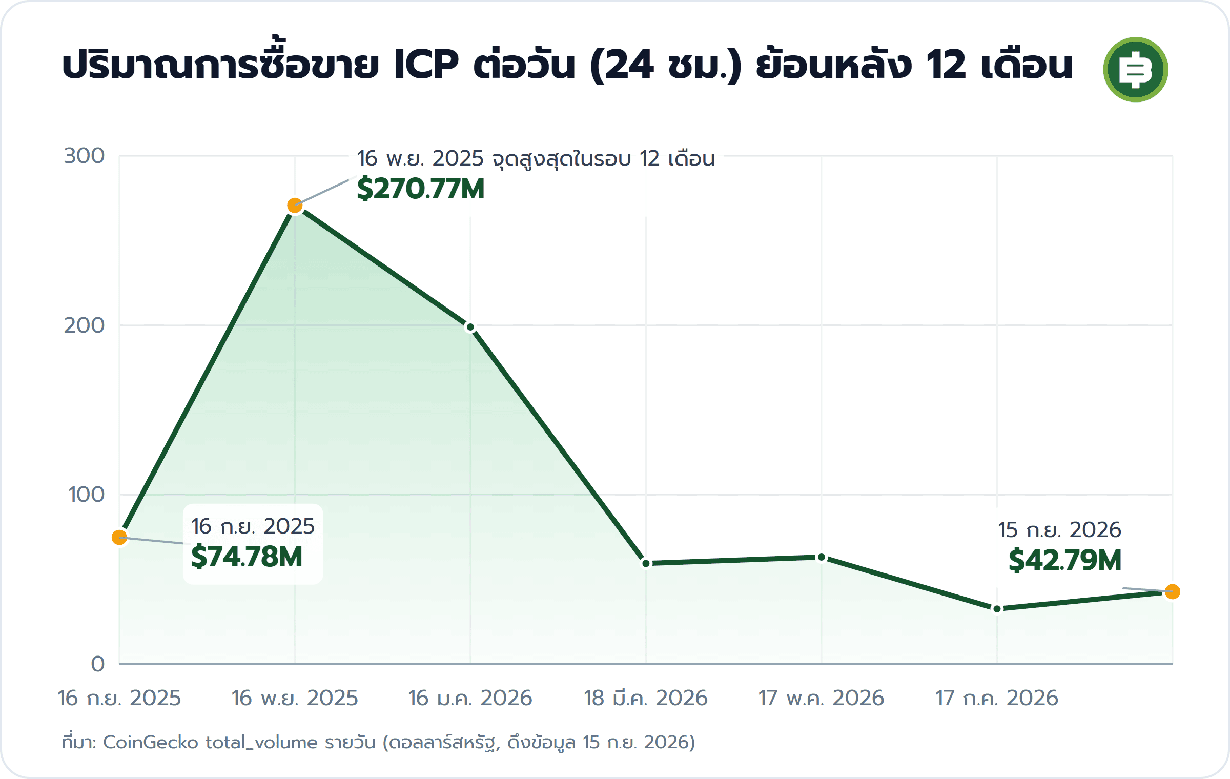 ปริมาณการซื้อขาย ICP ต่อวัน (24 ชม.) ย้อนหลัง 12 เดือน: 16 ก.ย. 2025 $74.78M, 16 พ.ย. 2025 จุดสูงสุดในรอบ 12 เดือน $270.77M, 15 ก.ย. 2026 $42.79M