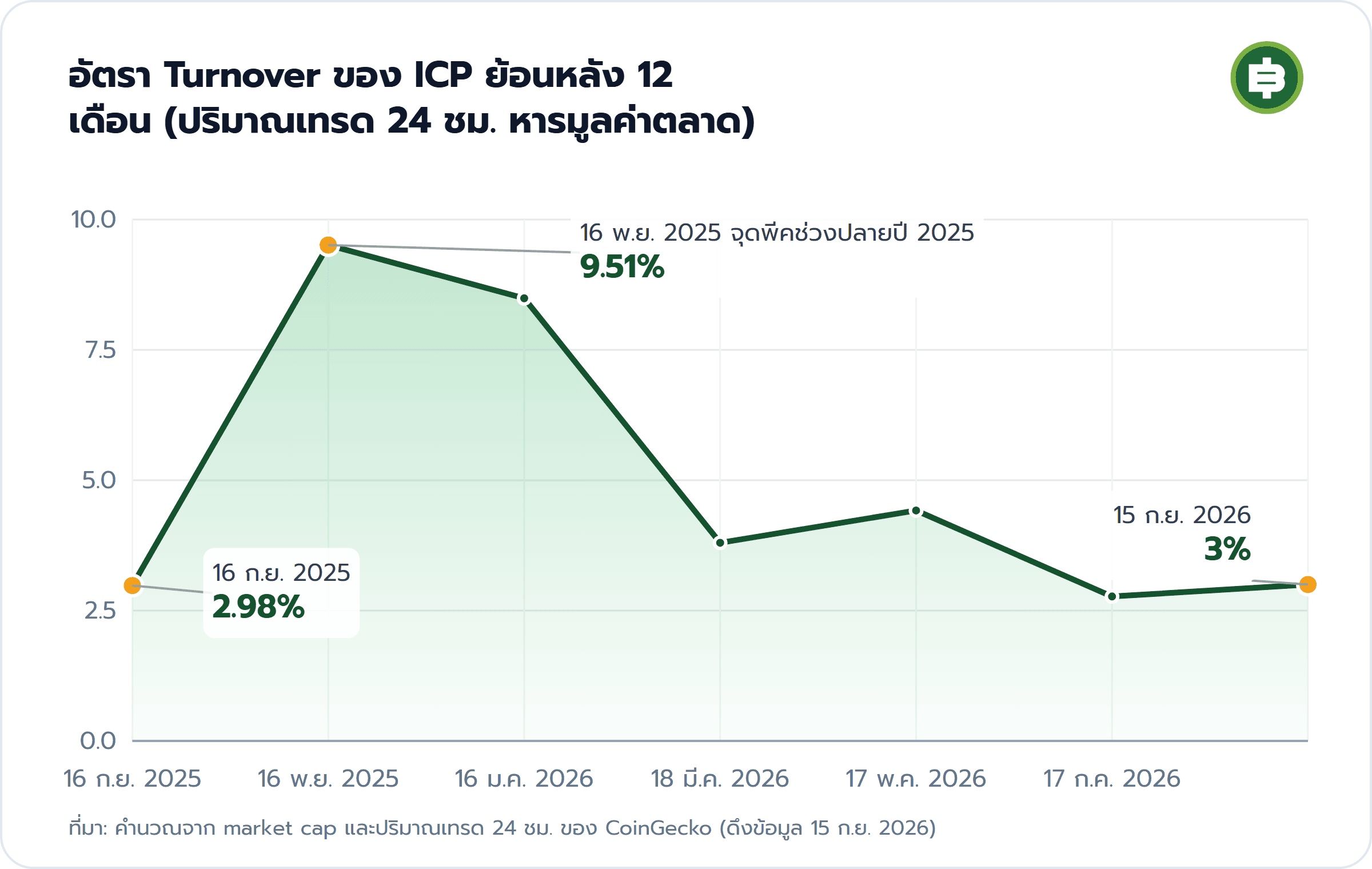 อัตรา Turnover ของ ICP ย้อนหลัง 12 เดือน (ปริมาณเทรด 24 ชม. หารมูลค่าตลาด): 16 ก.ย. 2025 2.98%, 16 พ.ย. 2025 จุดพีคช่วงปลายปี 2025 9.51%, 15 ก.ย. 2026 3%