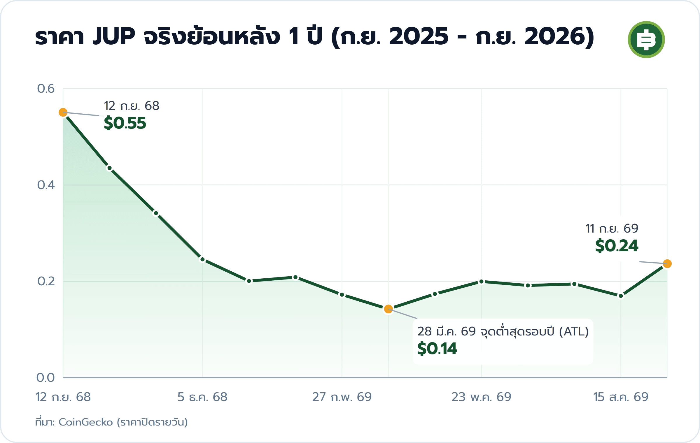 ราคา JUP จริงย้อนหลัง 1 ปี (ก.ย. 2025 - ก.ย. 2026): 12 ก.ย. 68 $0.55, 28 มี.ค. 69 จุดต่ำสุดรอบปี (ATL) $0.14, 11 ก.ย. 69 $0.24