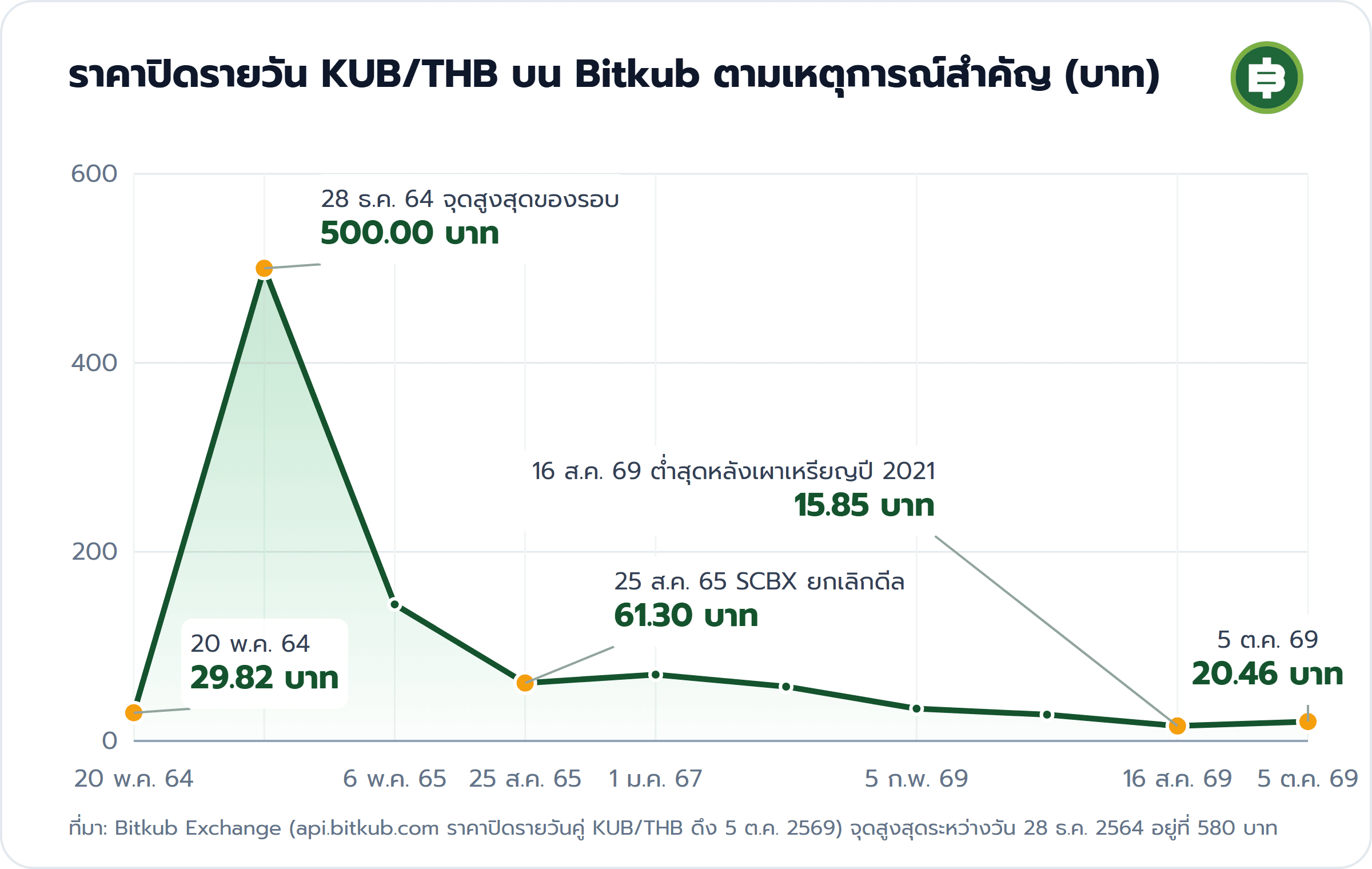ราคาปิดรายวัน KUB/THB บน Bitkub ตามเหตุการณ์สำคัญ (บาท): 20 พ.ค. 64 29.82 บาท, 28 ธ.ค. 64 จุดสูงสุดของรอบ 500.00 บาท, 25 ส.ค. 65 SCBX ยกเลิกดีล 61.30 บาท, 16 ส.ค. 69 ต่ำสุดหลังเผาเหรียญปี 2021 15.85 บาท, 5 ต.ค. 69 20.46 บาท