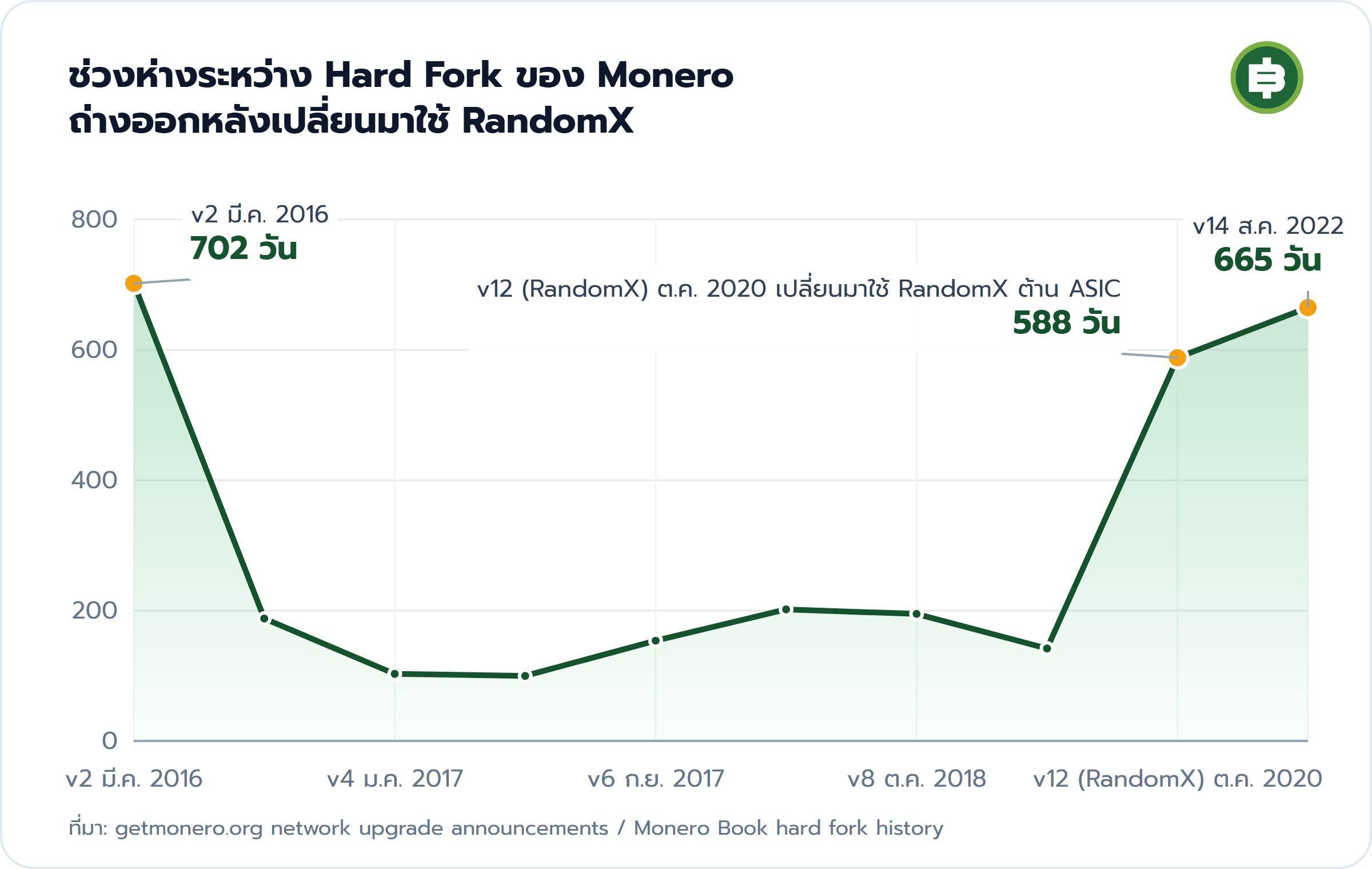 ช่วงห่างระหว่าง Hard Fork ของ Monero ถ่างออกหลังเปลี่ยนมาใช้ RandomX: v2 มี.ค. 2016 702 วัน, v12 (RandomX) ต.ค. 2020 เปลี่ยนมาใช้ RandomX ต้าน ASIC 588 วัน, v14 ส.ค. 2022 665 วัน