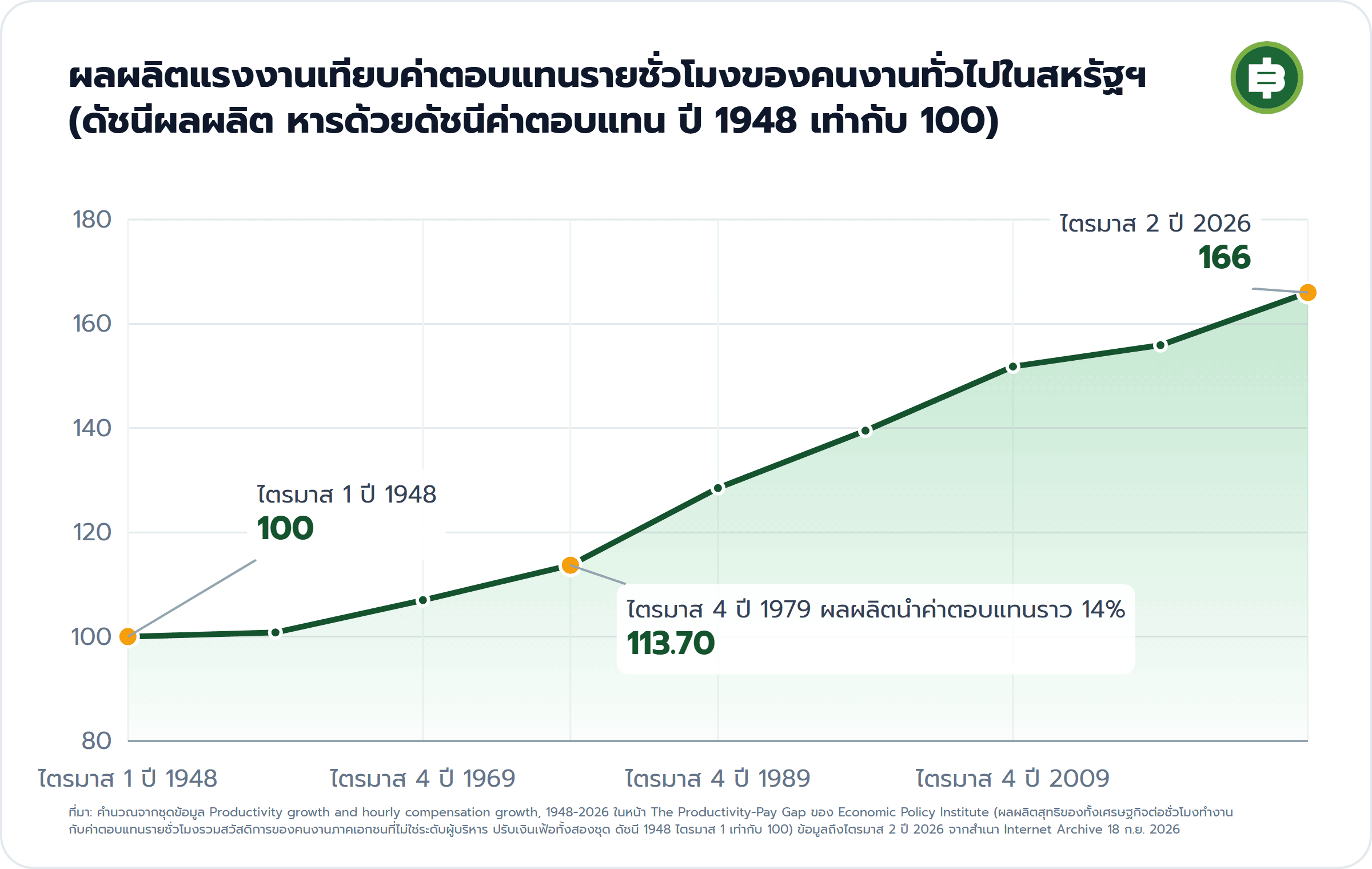 ผลผลิตแรงงานเทียบค่าตอบแทนรายชั่วโมงของคนงานทั่วไปในสหรัฐฯ (ดัชนีผลผลิต หารด้วยดัชนีค่าตอบแทน ปี 1948 เท่ากับ 100): ไตรมาส 1 ปี 1948 100, ไตรมาส 4 ปี 1979 ผลผลิตนำค่าตอบแทนราว 14% 113.70, ไตรมาส 2 ปี 2026 166