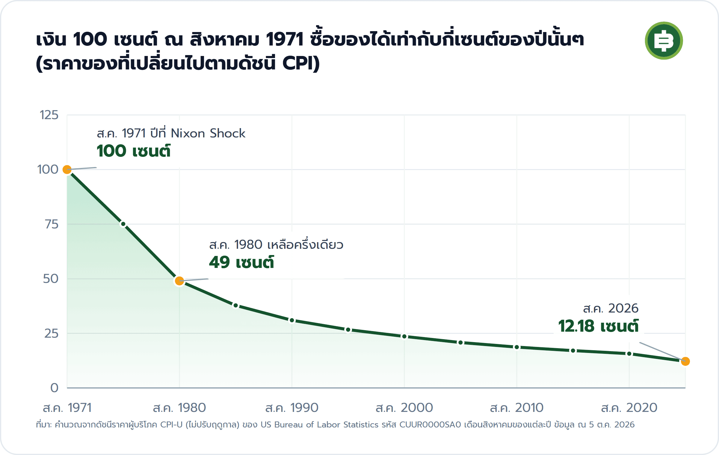 เงิน 100 เซนต์ ณ สิงหาคม 1971 ซื้อของได้เท่ากับกี่เซนต์ของปีนั้นๆ (ราคาของที่เปลี่ยนไปตามดัชนี CPI): ส.ค. 1971 ปีที่ Nixon Shock 100 เซนต์, ส.ค. 1980 เหลือครึ่งเดียว 49 เซนต์, ส.ค. 2026 12.18 เซนต์
