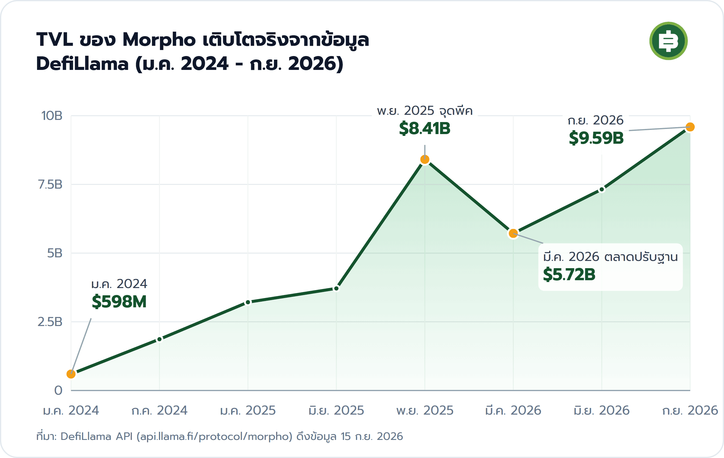 TVL ของ Morpho เติบโตจริงจากข้อมูล DefiLlama (ม.ค. 2024 - ก.ย. 2026): ม.ค. 2024 $598M, พ.ย. 2025 จุดพีค $8.41B, มี.ค. 2026 ตลาดปรับฐาน $5.72B, ก.ย. 2026 $9.59B