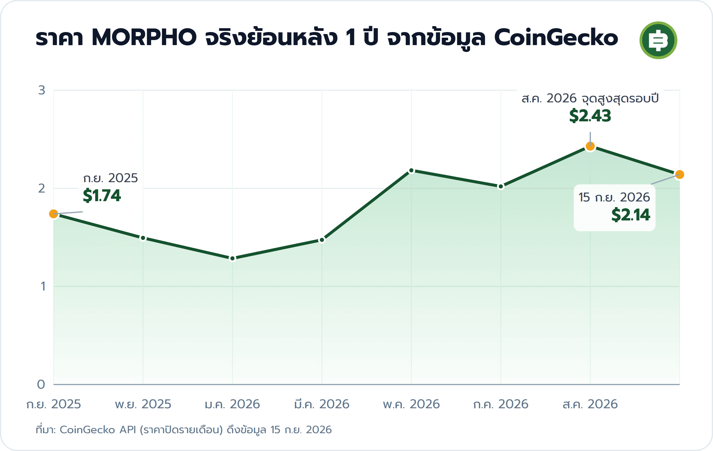 ราคา MORPHO จริงย้อนหลัง 1 ปี จากข้อมูล CoinGecko: ก.ย. 2025 $1.74, ส.ค. 2026 จุดสูงสุดรอบปี $2.43, 15 ก.ย. 2026 $2.14