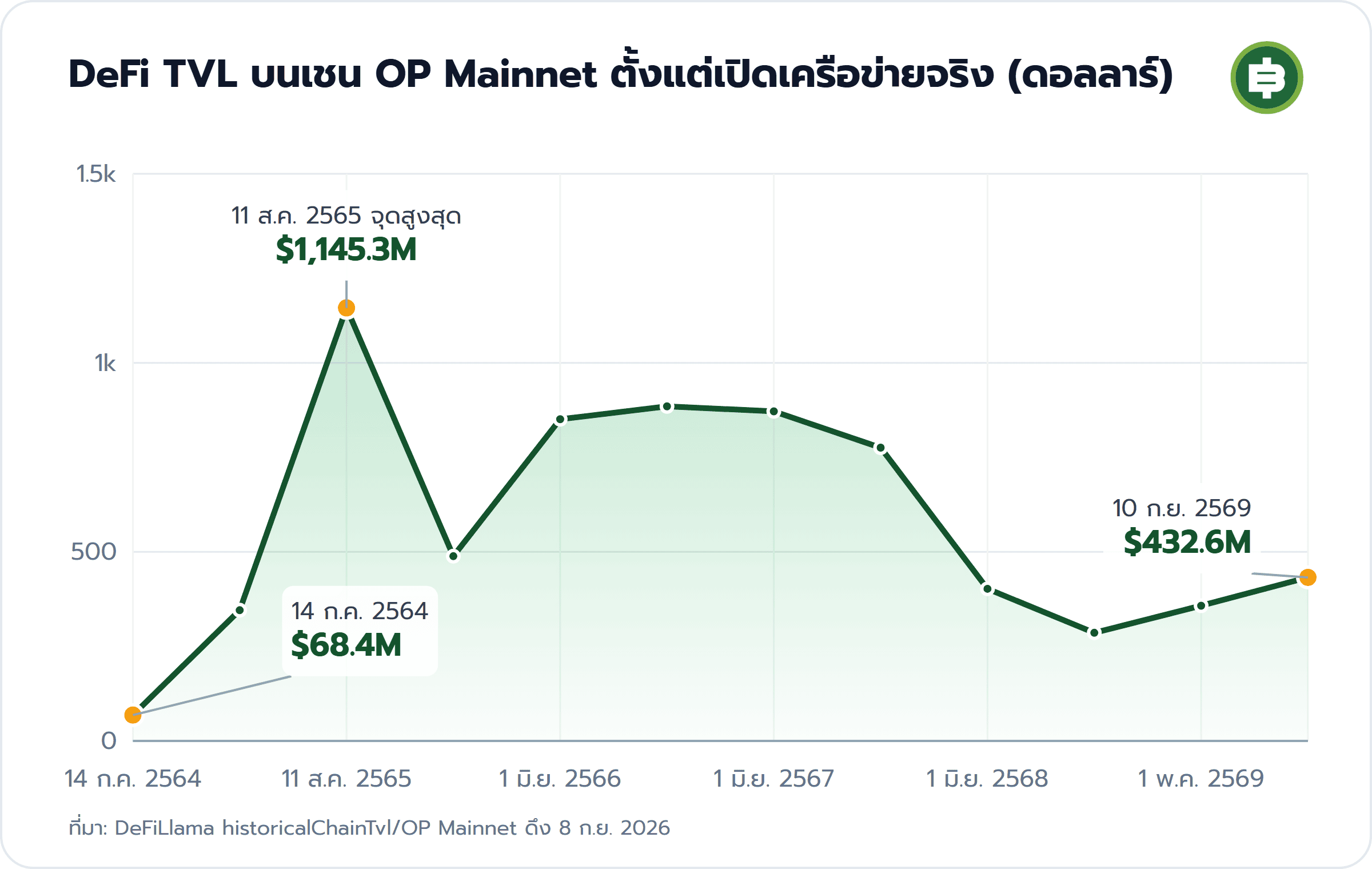DeFi TVL บนเชน OP Mainnet ตั้งแต่เปิดเครือข่ายจริง (ดอลลาร์): 14 ก.ค. 2564 $68.4M, 11 ส.ค. 2565 จุดสูงสุด $1,145.3M, 10 ก.ย. 2569 $432.6M