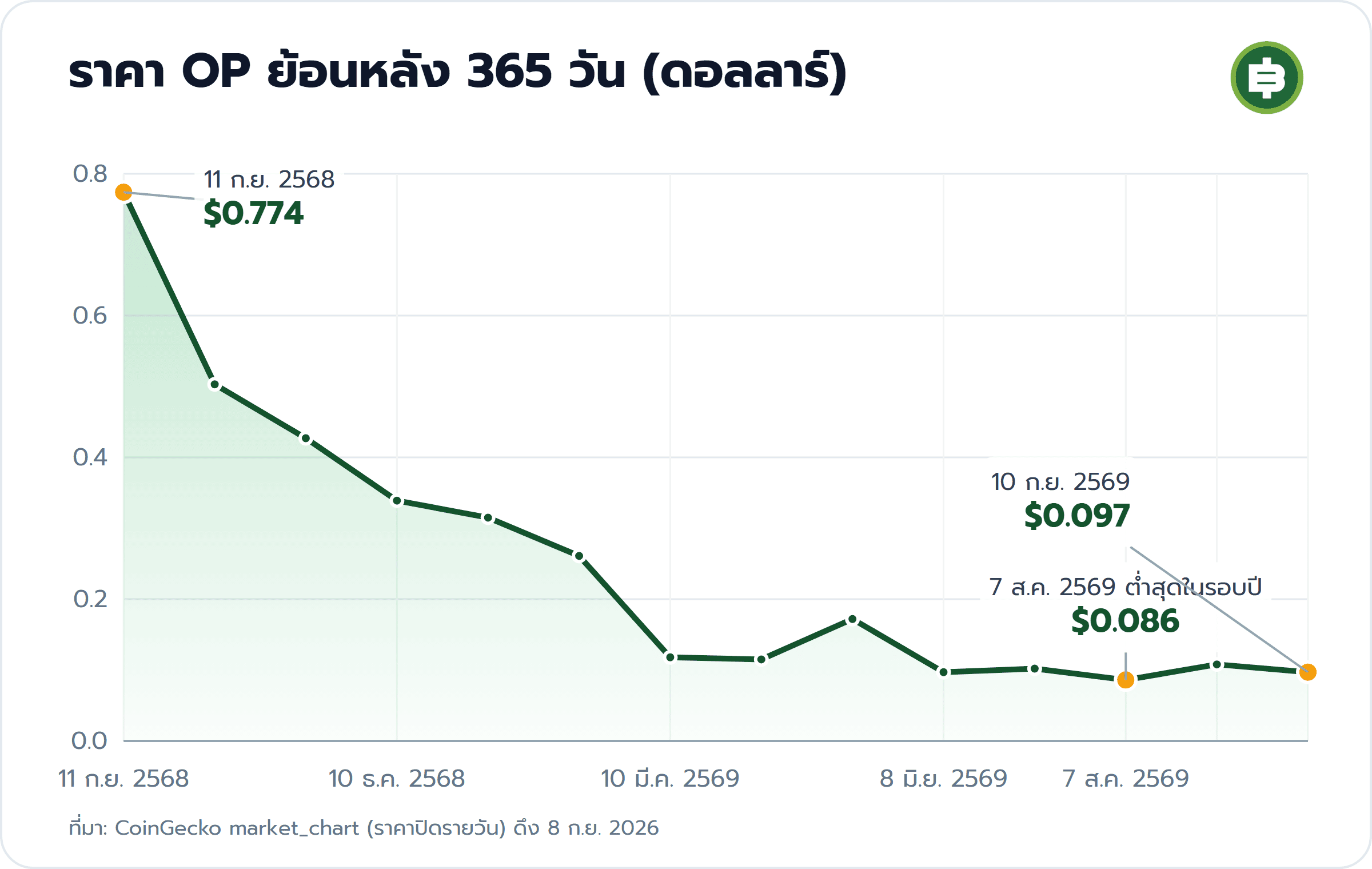 ราคา OP ย้อนหลัง 365 วัน (ดอลลาร์): 11 ก.ย. 2568 $0.774, 7 ส.ค. 2569 ต่ำสุดในรอบปี $0.086, 10 ก.ย. 2569 $0.097