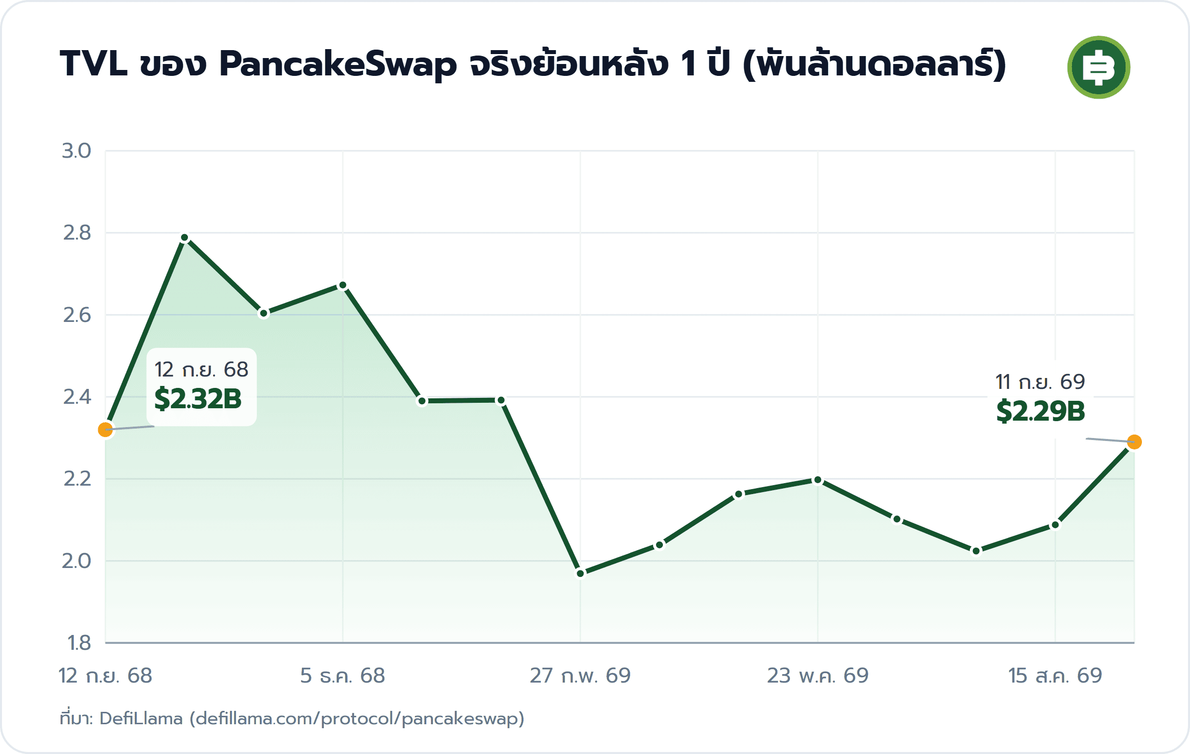TVL ของ PancakeSwap จริงย้อนหลัง 1 ปี (พันล้านดอลลาร์): 12 ก.ย. 68 $2.32B, 11 ก.ย. 69 $2.29B