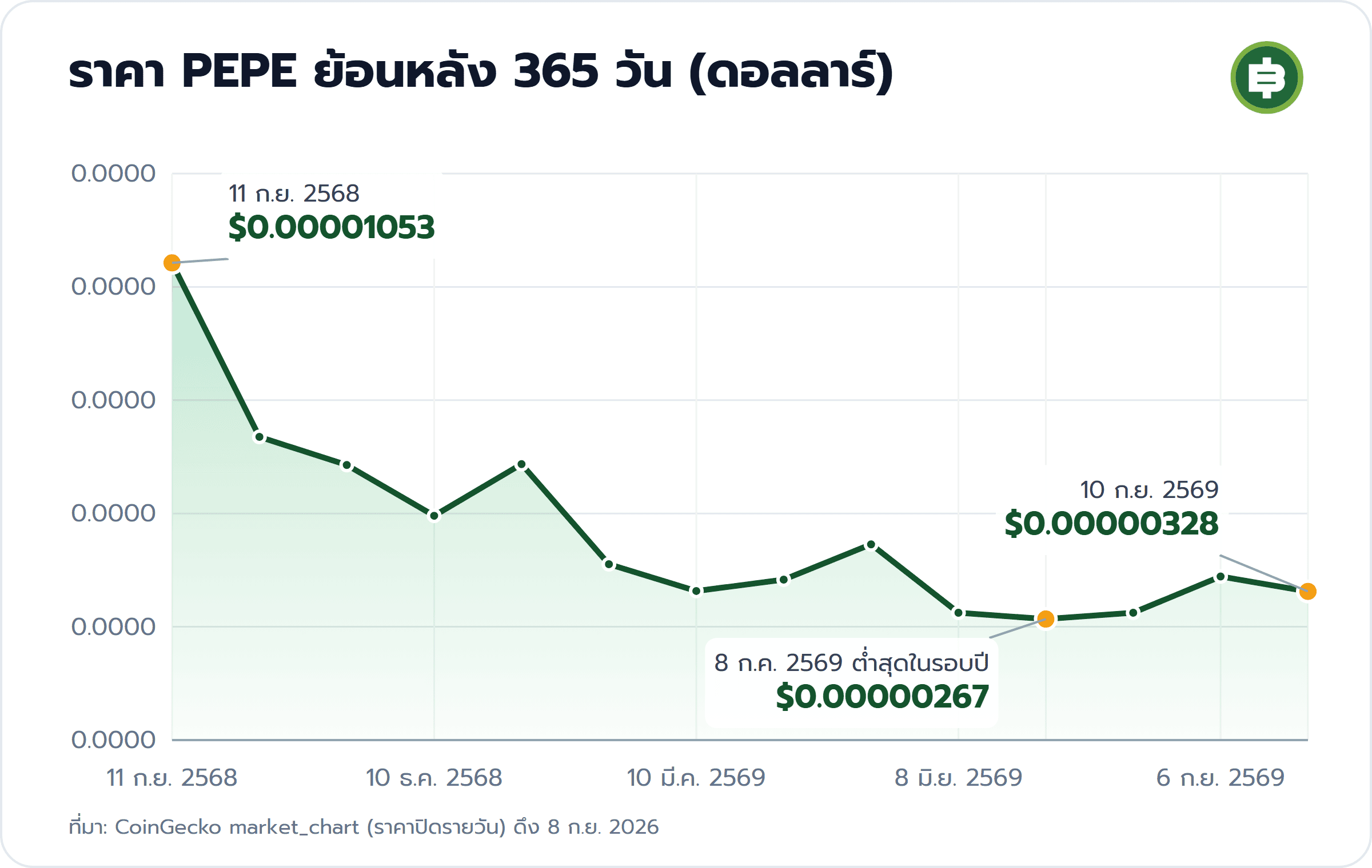 ราคา PEPE ย้อนหลัง 365 วัน (ดอลลาร์): 11 ก.ย. 2568 $0.00001053, 8 ก.ค. 2569 ต่ำสุดในรอบปี $0.00000267, 10 ก.ย. 2569 $0.00000328