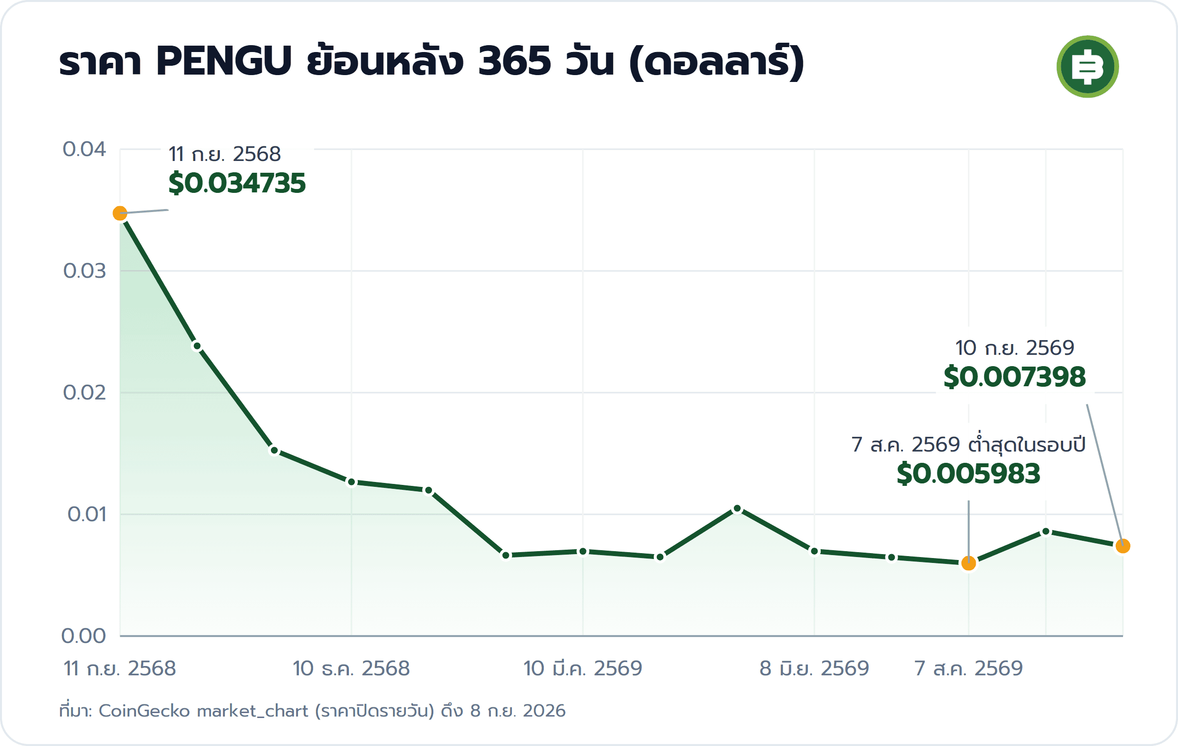 ราคา PENGU ย้อนหลัง 365 วัน (ดอลลาร์): 11 ก.ย. 2568 $0.034735, 7 ส.ค. 2569 ต่ำสุดในรอบปี $0.005983, 10 ก.ย. 2569 $0.007398