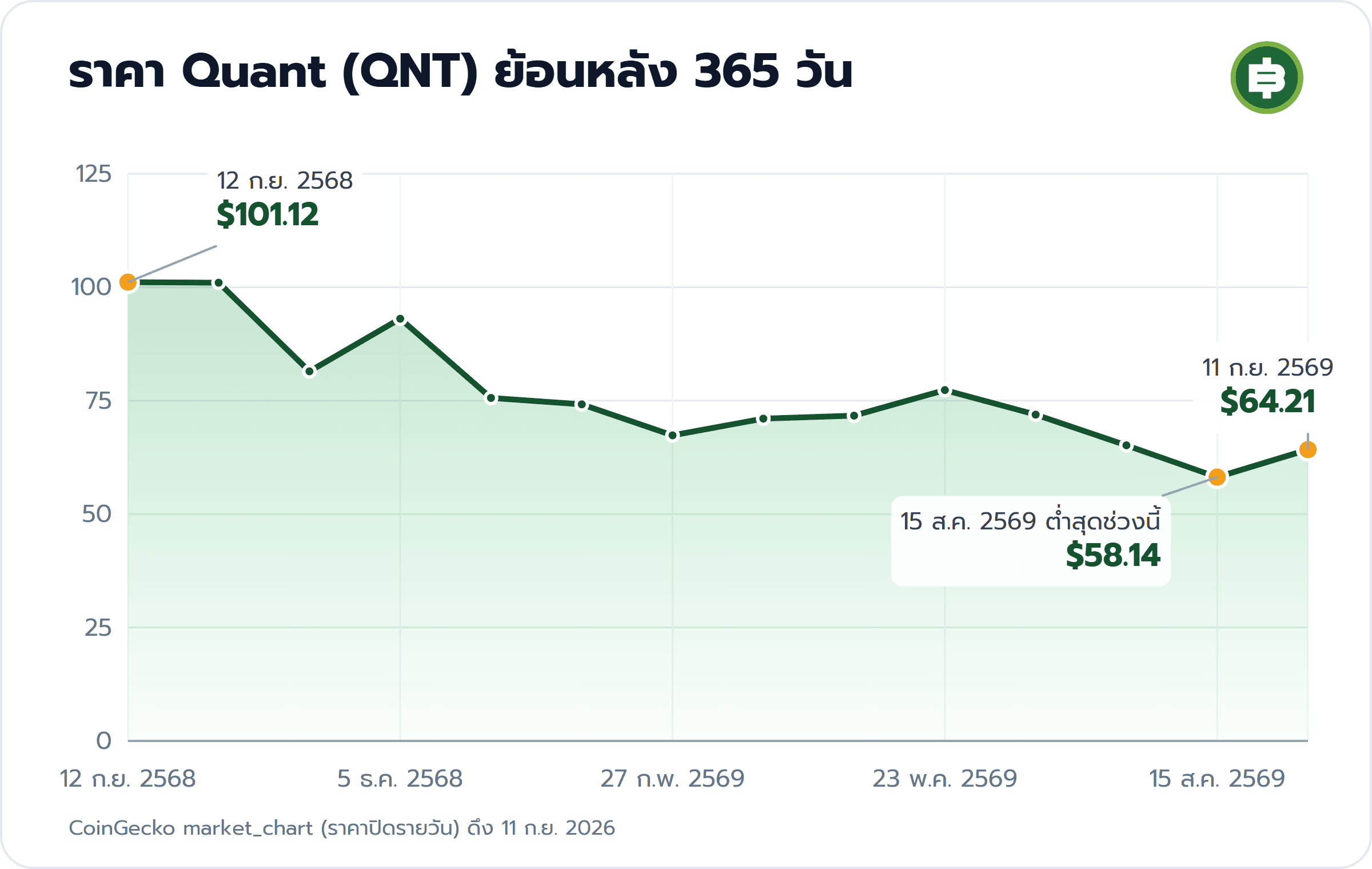 ราคา Quant (QNT) ย้อนหลัง 365 วัน: 12 ก.ย. 2568 $101.12, 15 ส.ค. 2569 ต่ำสุดช่วงนี้ $58.14, 11 ก.ย. 2569 $64.21