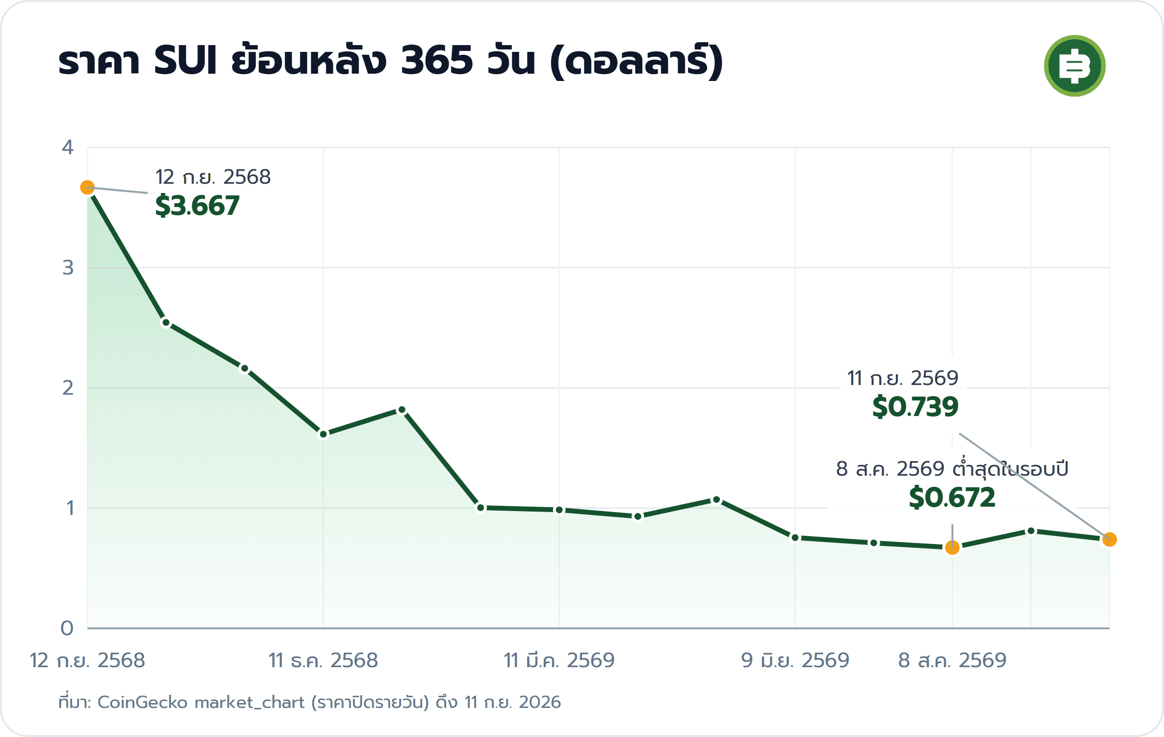 ราคา SUI ย้อนหลัง 365 วัน (ดอลลาร์): 12 ก.ย. 2568 $3.667, 8 ส.ค. 2569 ต่ำสุดในรอบปี $0.672, 11 ก.ย. 2569 $0.739