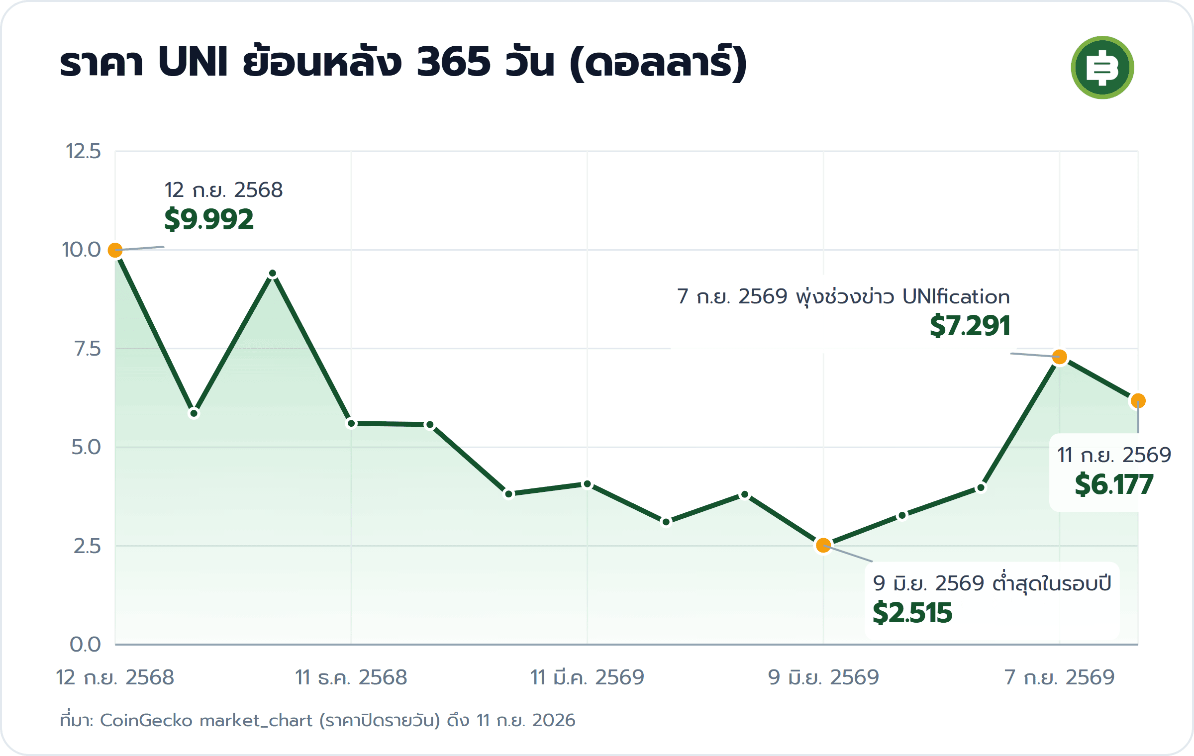 ราคา UNI ย้อนหลัง 365 วัน (ดอลลาร์): 12 ก.ย. 2568 $9.992, 9 มิ.ย. 2569 ต่ำสุดในรอบปี $2.515, 7 ก.ย. 2569 พุ่งช่วงข่าว UNIfication $7.291, 11 ก.ย. 2569 $6.177