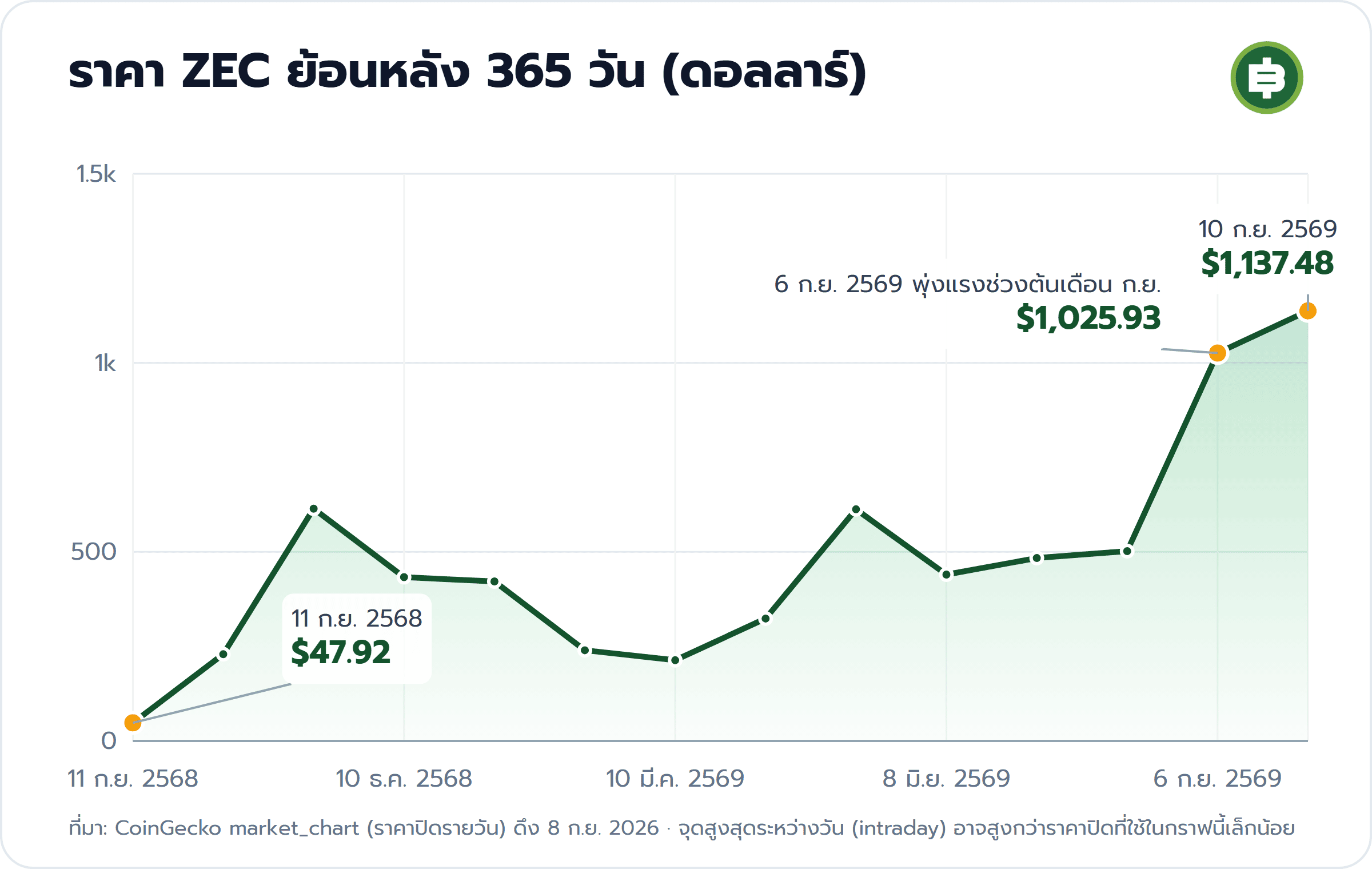 ราคา ZEC ย้อนหลัง 365 วัน (ดอลลาร์): 11 ก.ย. 2568 $47.92, 6 ก.ย. 2569 พุ่งแรงช่วงต้นเดือน ก.ย. $1,025.93, 10 ก.ย. 2569 $1,137.48