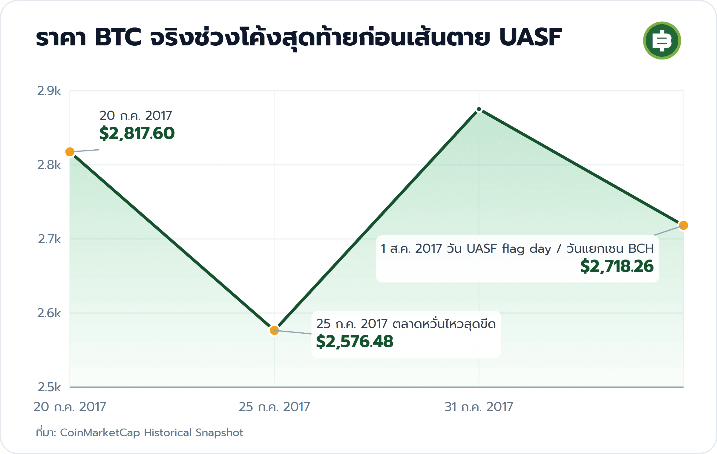 ราคา BTC จริงช่วงโค้งสุดท้ายก่อนเส้นตาย UASF: 20 ก.ค. 2017 $2,817.60, 25 ก.ค. 2017 ตลาดหวั่นไหวสุดขีด $2,576.48, 1 ส.ค. 2017 วัน UASF flag day / วันแยกเชน BCH $2,718.26