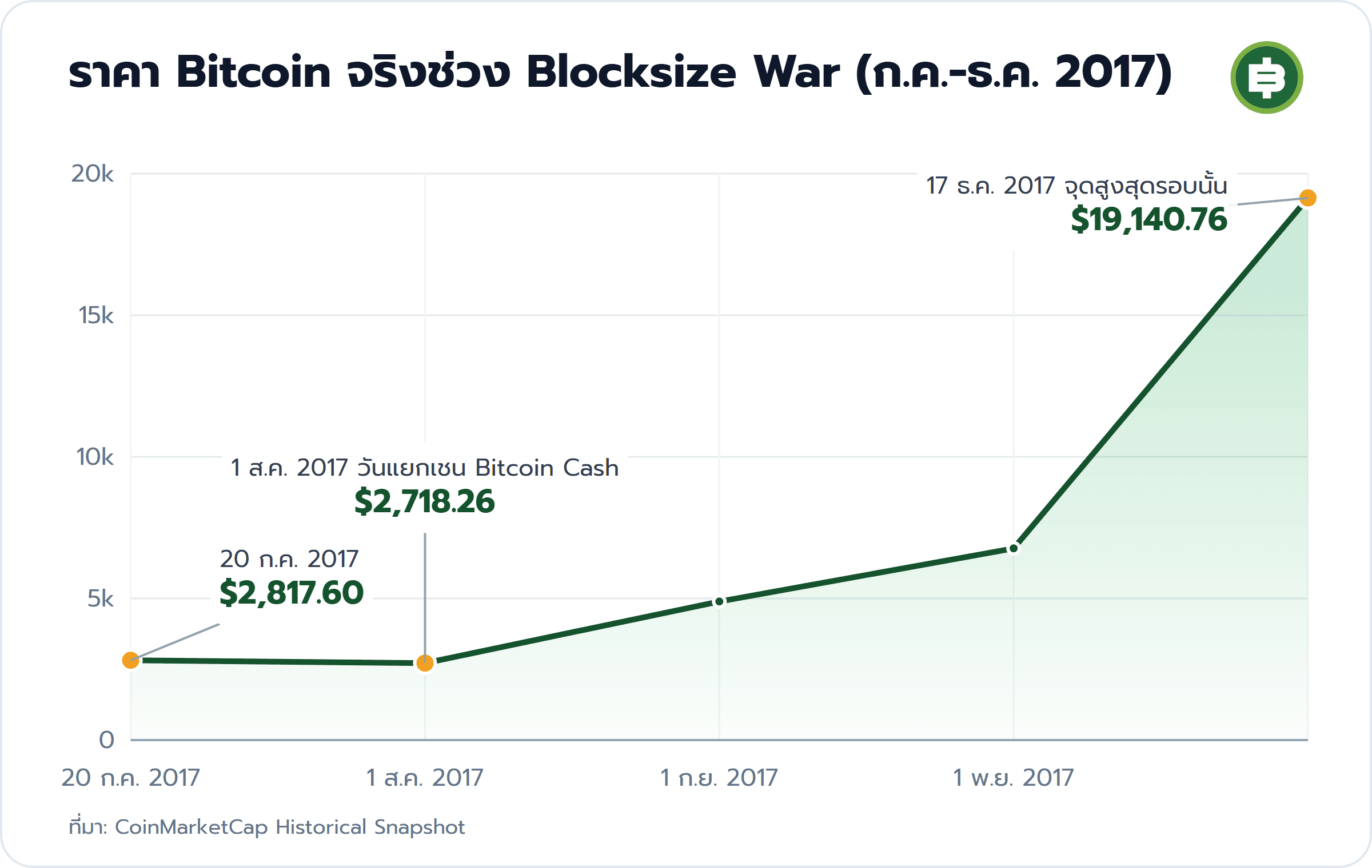 ราคา Bitcoin จริงช่วง Blocksize War (ก.ค.-ธ.ค. 2017): 20 ก.ค. 2017 $2,817.60, 1 ส.ค. 2017 วันแยกเชน Bitcoin Cash $2,718.26, 17 ธ.ค. 2017 จุดสูงสุดรอบนั้น $19,140.76