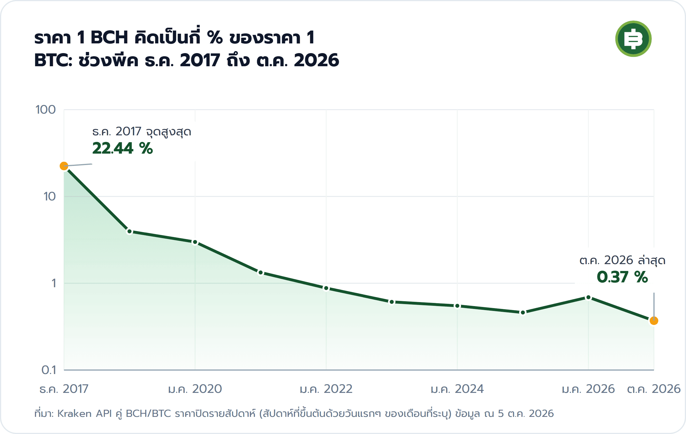 ราคา 1 BCH คิดเป็นกี่ % ของราคา 1 BTC: ช่วงพีค ธ.ค. 2017 ถึง ต.ค. 2026: ธ.ค. 2017 จุดสูงสุด 22.44 %, ต.ค. 2026 ล่าสุด 0.37 %