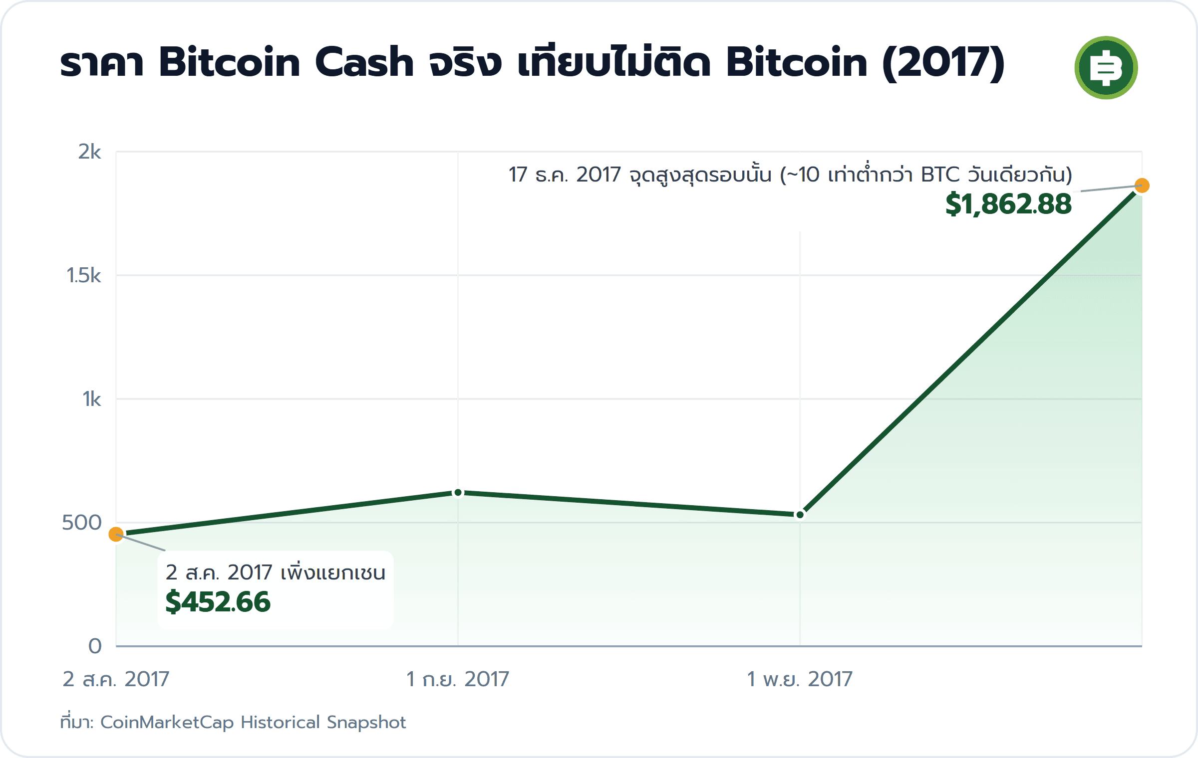 ราคา Bitcoin Cash จริง เทียบไม่ติด Bitcoin (2017): 2 ส.ค. 2017 เพิ่งแยกเชน $452.66, 17 ธ.ค. 2017 จุดสูงสุดรอบนั้น (~10 เท่าต่ำกว่า BTC วันเดียวกัน) $1,862.88