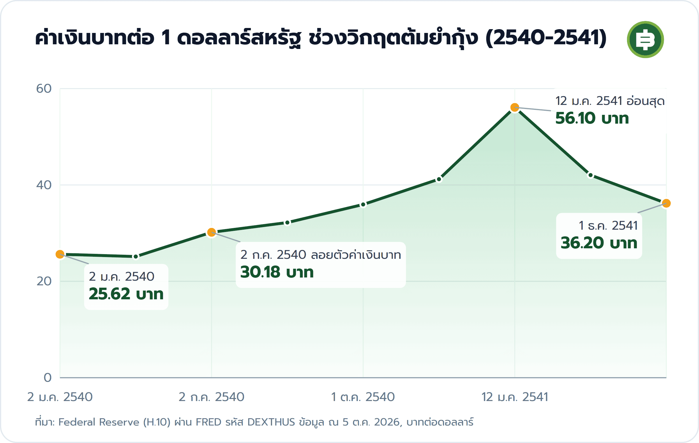 ค่าเงินบาทต่อ 1 ดอลลาร์สหรัฐ ช่วงวิกฤตต้มยำกุ้ง (2540-2541): 2 ม.ค. 2540 25.62 บาท, 2 ก.ค. 2540 ลอยตัวค่าเงินบาท 30.18 บาท, 12 ม.ค. 2541 อ่อนสุด 56.10 บาท, 1 ธ.ค. 2541 36.20 บาท