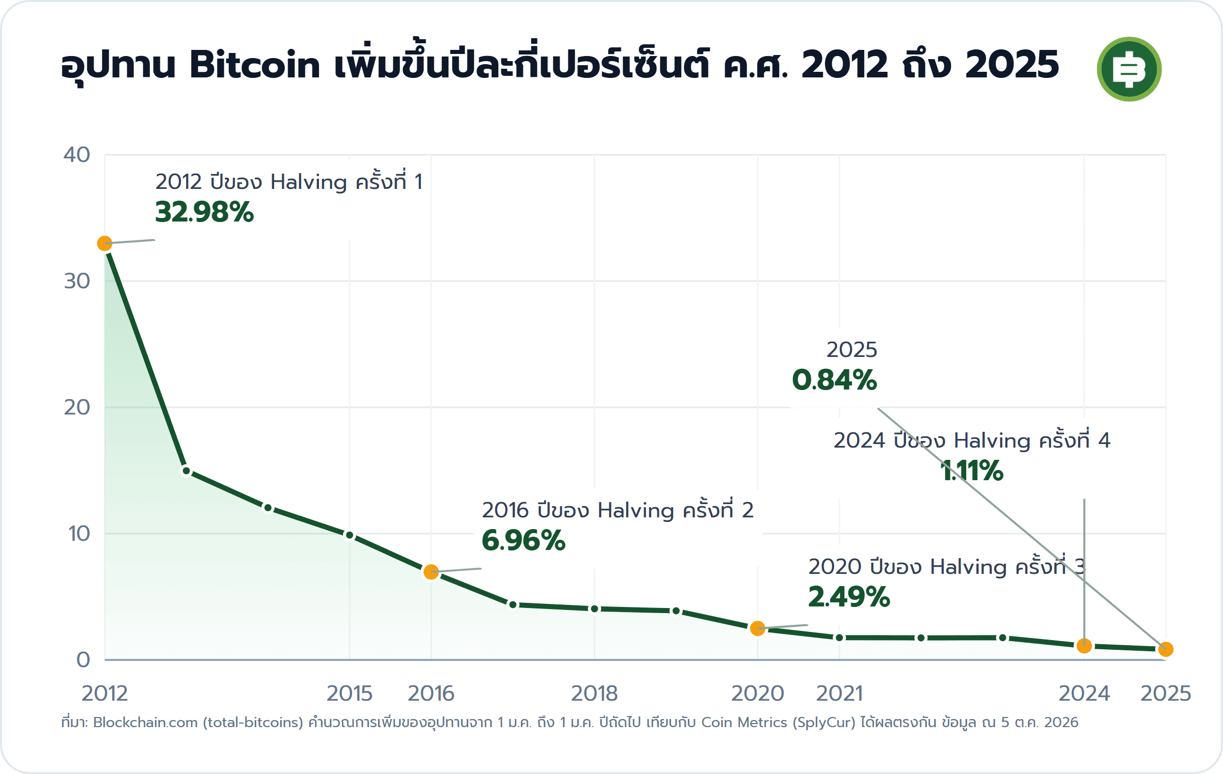 อุปทาน Bitcoin เพิ่มขึ้นปีละกี่เปอร์เซ็นต์ ค.ศ. 2012 ถึง 2025: 2012 ปีของ Halving ครั้งที่ 1 32.98%, 2016 ปีของ Halving ครั้งที่ 2 6.96%, 2020 ปีของ Halving ครั้งที่ 3 2.49%, 2024 ปีของ Halving ครั้งที่ 4 1.11%, 2025 0.84%