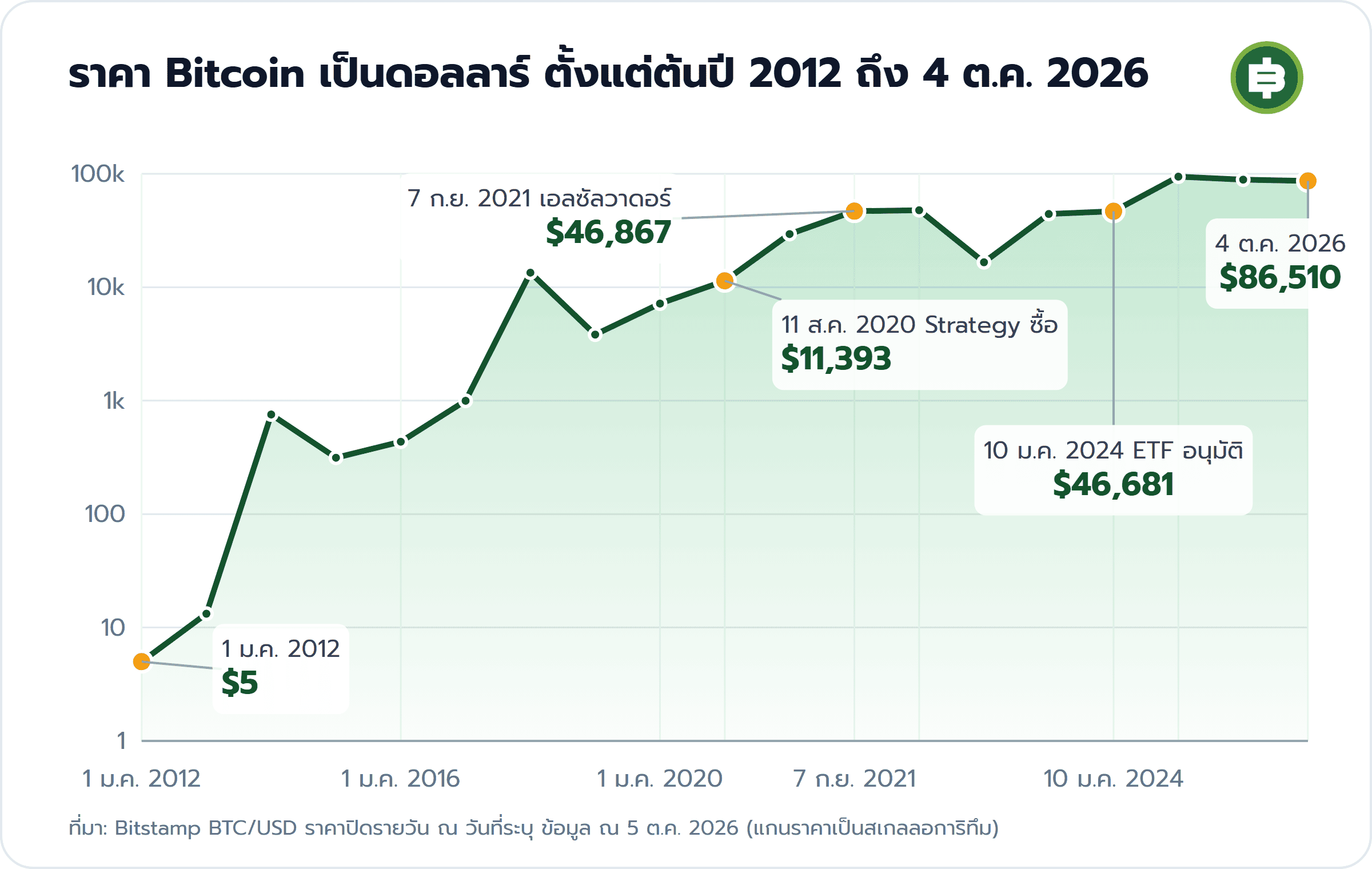 ราคา Bitcoin เป็นดอลลาร์ ตั้งแต่ต้นปี 2012 ถึง 4 ต.ค. 2026: 1 ม.ค. 2012 $5, 11 ส.ค. 2020 Strategy ซื้อ $11,393, 7 ก.ย. 2021 เอลซัลวาดอร์ $46,867, 10 ม.ค. 2024 ETF อนุมัติ $46,681, 4 ต.ค. 2026 $86,510