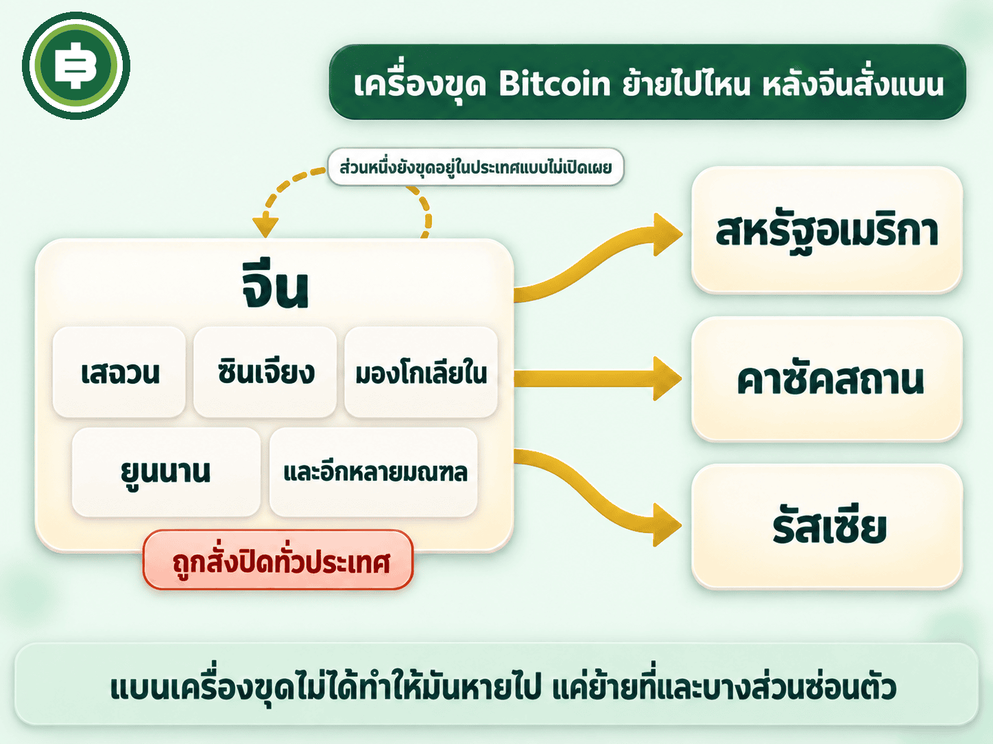 ไดอะแกรมการย้ายถิ่นของเครื่องขุด Bitcoin หลังคำสั่งปี 2021