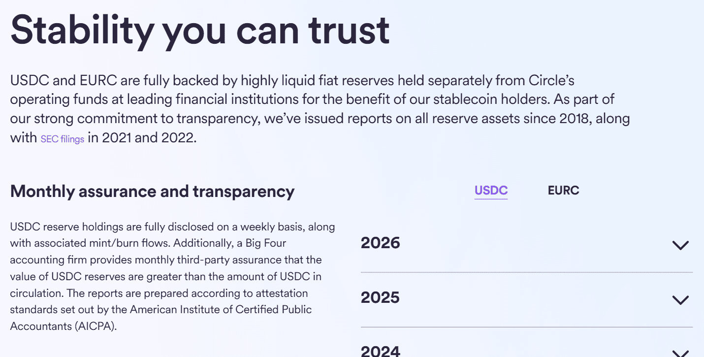 หน้าเว็บ Circle Transparency and Stability ระบุว่า USDC และ EURC มีเงินสำรองครบ เปิดเผยรายการเงินสำรองรายสัปดาห์ และมีบริษัทบัญชี Big Four ออกรายงานรับรองรายเดือน