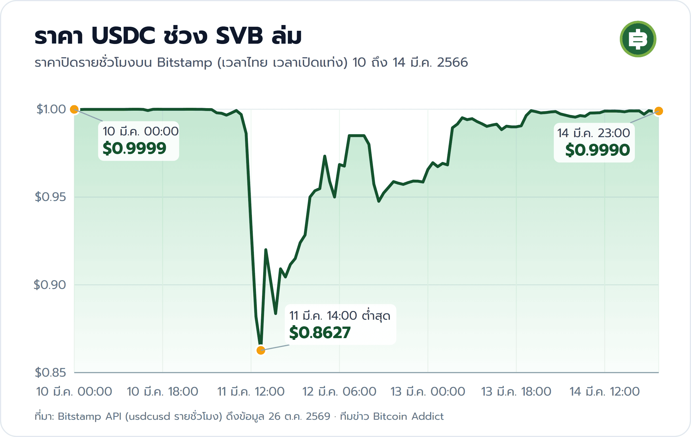 กราฟราคาปิดรายชั่วโมงของ USDC บน Bitstamp 10 ถึง 14 มี.ค. 2566 ตามเวลาไทย อยู่ราว 1 ดอลลาร์จนถึงเช้า 11 มี.ค. แล้วร่วงลงต่ำสุด 0.8627 ดอลลาร์ แท่ง 14:00 น. วันที่ 11 มี.ค. ก่อนกลับไปราว 0.999 ดอลลาร์ในวันที่ 14 มี.ค.