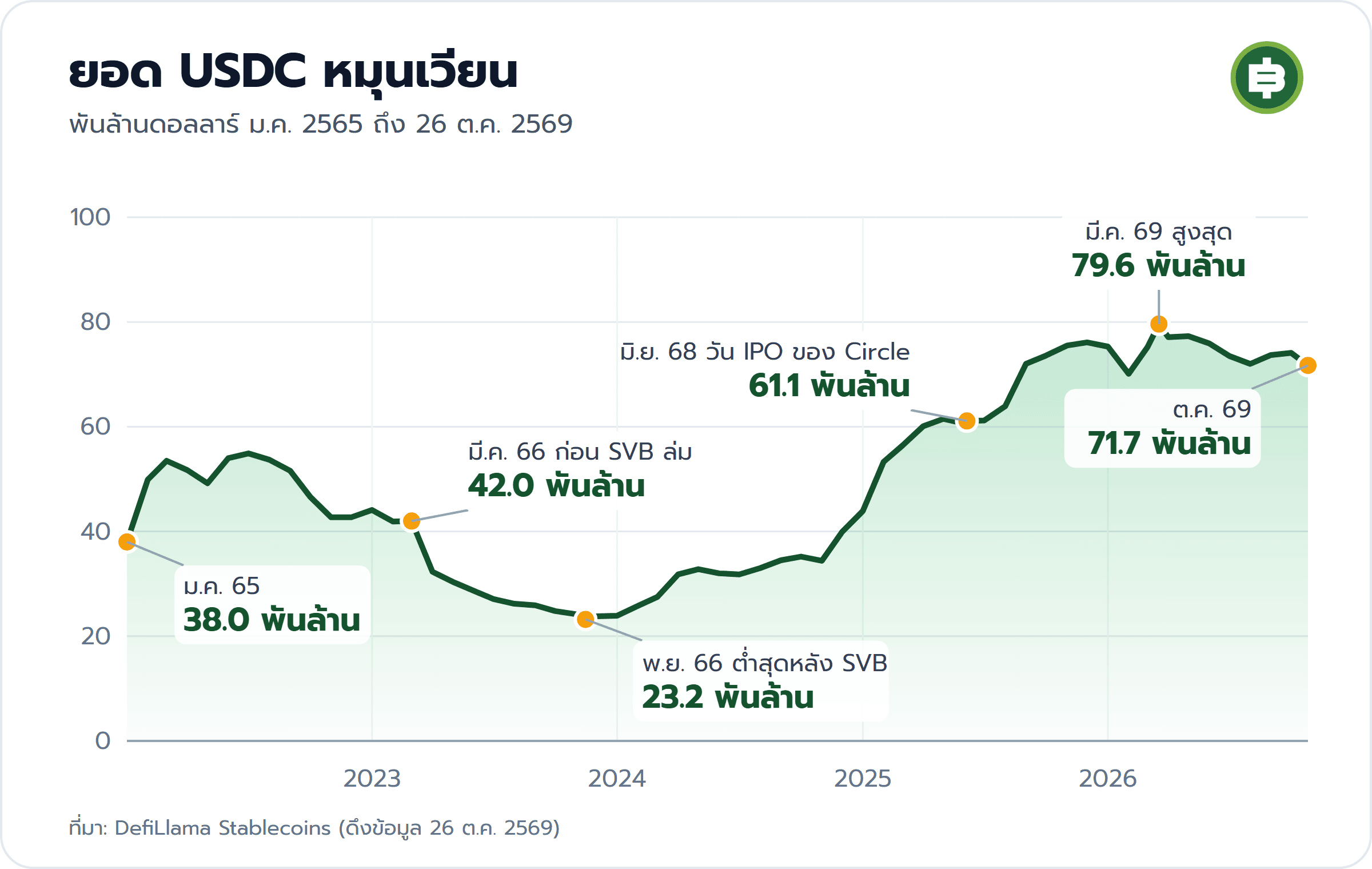 กราฟยอด USDC หมุนเวียนจาก DefiLlama ม.ค. 2565 ถึง ต.ค. 2569 มี.ค. 2566 ราว 42,000 ล้านดอลลาร์ ต่ำสุด 23,200 ล้านใน พ.ย. 2566 วันเข้าตลาดหุ้น มิ.ย. 2568 ราว 61,100 ล้าน สูงสุด 79,600 ล้านใน มี.ค. 2569 และ 71,700 ล้านวันที่ 26 ต.ค. 2569