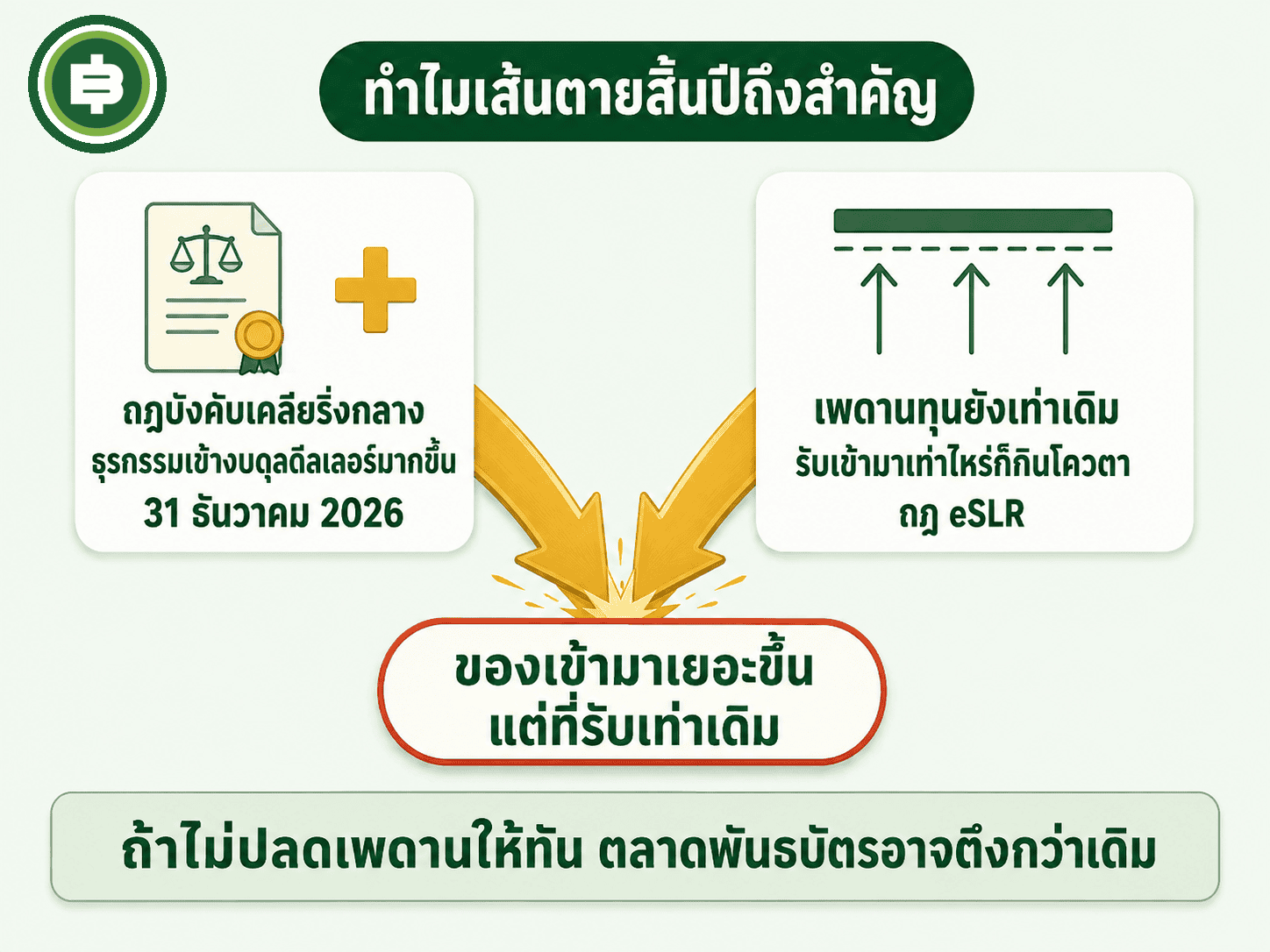 กฎเคลียริ่งกลางกับเพดาน SLR ชนกันที่เส้นตาย 31 ธันวาคม 2026