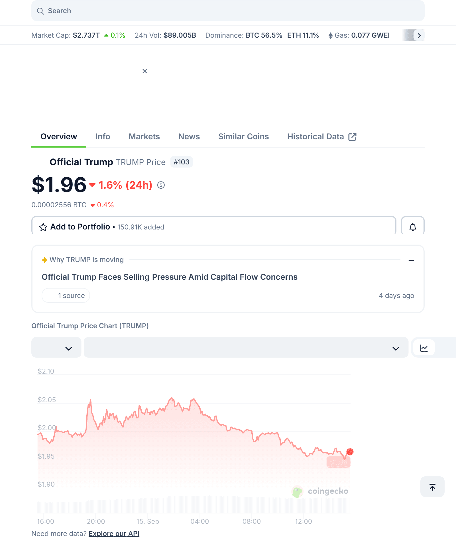 กราฟราคาเหรียญ TRUMP ย้อนหลัง 24 ชั่วโมงบน CoinGecko